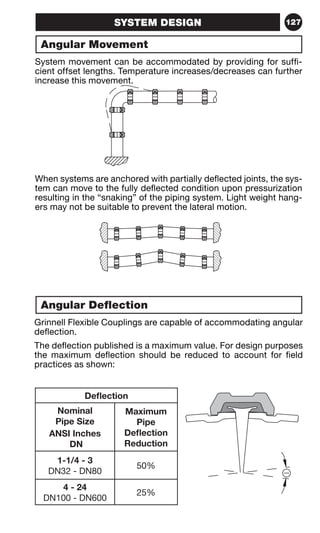 SYSTEM DESIGN 127 
Angular Movement 
System movement can be accommodated by providing for suffi-cient 
offset lengths. Temperature increases/decreases can further 
increase this movement. 
When systems are anchored with partially deflected joints, the sys-tem 
can move to the fully deflected condition upon pressurization 
resulting in the “snaking” of the piping system. Light weight hang-ers 
may not be suitable to prevent the lateral motion. 
Angular Deflection 
Grinnell Flexible Couplings are capable of accommodating angular 
deflection. 
The deflection published is a maximum value. For design purposes 
the maximum deflection should be reduced to account for field 
practices as shown: 
Deflection 
Nominal 
Pipe Size 
ANSI Inches 
DN 
Maximum 
Pipe 
Deflection 
Reduction 
1-1/4 - 3 
DN32 - DN80 
50% 
4 - 24 
DN100 - DN600 
25% 
 