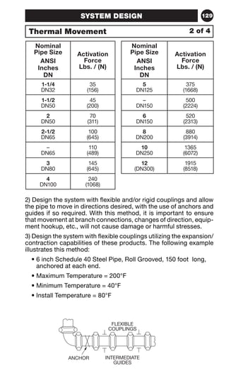 SYSTEM DESIGN 129 
Thermal Movement 
2) Design the system with flexible and/or rigid couplings and allow 
the pipe to move in directions desired, with the use of anchors and 
guides if so required. With this method, it is important to ensure 
that movement at branch connections, changes of direction, equip-ment 
hookup, etc., will not cause damage or harmful stresses. 
3) Design the system with flexible couplings utilizing the expansion/ 
contraction capabilities of these products. The following example 
illustrates this method: 
• 6 inch Schedule 40 Steel Pipe, Roll Grooved, 150 foot long, 
anchored at each end. 
• Maximum Temperature = 200°F 
• Minimum Temperature = 40°F 
• Install Temperature = 80°F 
FLEXIBLE 
COUPLINGS 
INTERMEDIATE 
GUIDES 
ANCHOR 
Nominal 
Pipe Size 
ANSI 
Inches 
DN 
Activation 
Force 
Lbs. / (N) 
Nominal 
Pipe Size 
ANSI 
Inches 
DN 
Activation 
Force 
Lbs. / (N) 
1-1/4 
DN32 
35 
(156) 
5 
DN125 
375 
(1668) 
1-1/2 
DN50 
45 
(200) 
– 
DN150 
500 
(2224) 
2 
DN50 
70 
(311) 
6 
DN150 
520 
(2313) 
2-1/2 
DN65 
100 
(645) 
8 
DN200 
880 
(3914) 
– 
DN65 
110 
(489) 
10 
DN250 
1365 
(6072) 
3 
DN80 
145 
(645) 
12 
(DN300) 
1915 
(8518) 
4 
DN100 
240 
(1068) 
2 of 4 
 