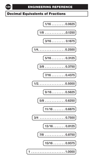 134 
ENGINEERING REFERENCE 
Decimal Equivalents of Fractions 
1/16 . . . . . . . . 0.0625 
1/8 . . . . . . . . . . . ..0.1250 
3/16 . . . . . . . . 0.1875 
1/4 . . . . . . . . . . . . . . . . 0.2500 
5/16 . . . . . . . . 0.3125 
3/8 . . . . . . . . . . . . 0.3750 
7/16 . . . . . . . . 0.4375 
1/2. . . . . . . . . . . . . . . . 0.5000 
9⁄16 . . . . . . . . 0.5625 
5/8 . . . . . . . . . . . . 0.6250 
11⁄16 . . . . . . . 0.6875 
3/4 . . . . . . . . . . . . . . . 0.7500 
13⁄16 . . . . . . . 0.8125 
7/8 . . . . . . . . . . . . 0.8750 
15/16 . . . . . . . 0.9375 
1 . . . . . . . . . . . . . . . . . . . . 1.0000 
 