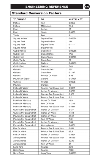 135 
ENGINEERING REFERENCE 
Standard Conversion Factors 
TO CHANGE TO MULTIPLY BY 
Inches Feet 0.0833 
Inches Millimeters 25.4 
Feet Inches 12 
Feet Yards 0.3333 
Yards Feet 3 
Square Inches Square Feet 0.00694 
Square Feet Square Inches 144 
Square Feet Square Yards 0.11111 
Square Yards Square Feet 9 
Cubic Inches Cubic Feet 0.00058 
Cubic Feet Cubic Inches 1728 
Cubic Feet Cubic Yards 0.03703 
Cubic Yards Cubic Feet 27 
Cubic Inches Gallons 0.00433 
Cubic Feet Gallons 7.48 
Gallons Cubic Inches 231 
Gallons Cubic Feet 0.1337 
Gallons Pounds Of Water 8.33 
Pounds Of Water Gallons 0.12004 
Ounces Pounds 0.0625 
Pounds Ounces 16 
Inches Of Water Pounds Per Square Inch 0.0361 
Inches Of Water Inches Of Mercury 0.0735 
Inches Of Water Ounces Per Square Inch 0.578 
Inches Of Water Pounds Per Square Foot 5.2 
Inches Of Mercury Inches Of Water 13.6 
Inches Of Mercury Feet Of Water 1.1333 
Inches Of Mercury Pounds Per Square Inch 0.4914 
Ounces Per Square Inch Inches Of Mercury 0.127 
Ounces Per Square Inch Inches Of Water 1.733 
Pounds Per Square Inch Inches Of Water 27.72 
Pounds Per Square Inch Feet Of Water 2.31 
Pounds Per Square Inch Inches Of Mercury 2.04 
Pounds Per Square Inch Atmospheres 0.0681 
Feet Of Water Pounds Per Square Inch 0.434 
Feet Of Water Pounds Per Square Foot 62.5 
Feet Of Water Inches Of Mercury 0.8824 
Atmospheres Pounds Per Square Inch 14.696 
Atmospheres Inches Of Mercury 29.92 
Atmospheres Feet Of Water 34 
Long Tons Pounds 2240 
Short Tons Pounds 2000 
Short Tons Long Tons 0.89285 
 