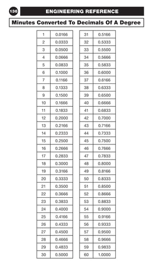 136 
ENGINEERING REFERENCE 
Minutes Converted To Decimals Of A Degree 
1 0.0166 31 0.5166 
2 0.0333 32 0.5333 
3 0.0500 33 0.5500 
4 0.0666 34 0.5666 
5 0.0833 35 0.5833 
6 0.1000 36 0.6000 
7 0.1166 37 0.6166 
8 0.1333 38 0.6333 
9 0.1500 39 0.6500 
10 0.1666 40 0.6666 
11 0.1833 41 0.6833 
12 0.2000 42 0.7000 
13 0.2166 43 0.7166 
14 0.2333 44 0.7333 
15 0.2500 45 0.7500 
16 0.2666 46 0.7666 
17 0.2833 47 0.7833 
18 0.3000 48 0.8000 
19 0.3166 49 0.8166 
20 0.3333 50 0.8333 
21 0.3500 51 0.8500 
22 0.3666 52 0.8666 
23 0.3833 53 0.8833 
24 0.4000 54 0.9000 
25 0.4166 55 0.9166 
26 0.4333 56 0.9333 
27 0.4500 57 0.9500 
28 0.4666 58 0.9666 
29 0.4833 59 0.9833 
30 0.5000 60 1.0000 
 
