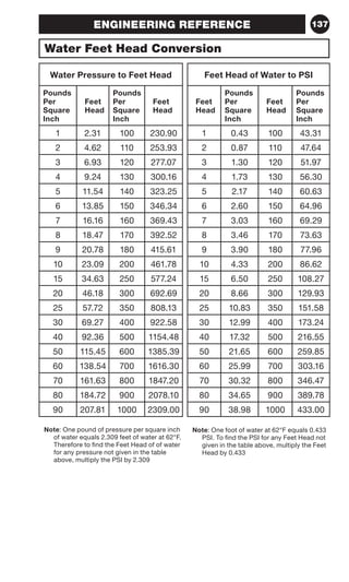 137 
ENGINEERING REFERENCE 
Water Feet Head Conversion 
Water Pressure to Feet Head 
Pounds 
Pounds 
Per 
Feet 
Per 
Square 
Head 
Square 
Inch 
Inch 
Feet 
Head 
1 2.31 100 230.90 
2 4.62 110 253.93 
3 6.93 120 277.07 
4 9.24 130 300.16 
5 11.54 140 323.25 
6 13.85 150 346.34 
7 16.16 160 369.43 
8 18.47 170 392.52 
9 20.78 180 415.61 
10 23.09 200 461.78 
15 34.63 250 577.24 
20 46.18 300 692.69 
25 57.72 350 808.13 
30 69.27 400 922.58 
40 92.36 500 1154.48 
50 115.45 600 1385.39 
60 138.54 700 1616.30 
70 161.63 800 1847.20 
80 184.72 900 2078.10 
90 207.81 1000 2309.00 
Note: One pound of pressure per square inch 
of water equals 2.309 feet of water at 62°F. 
Therefore to find the Feet Head of of water 
for any pressure not given in the table 
above, multiply the PSI by 2.309 
Feet Head of Water to PSI 
Feet 
Head 
Pounds 
Per 
Square 
Inch 
Feet 
Head 
Pounds 
Per 
Square 
Inch 
1 0.43 100 43.31 
2 0.87 110 47.64 
3 1.30 120 51.97 
4 1.73 130 56.30 
5 2.17 140 60.63 
6 2.60 150 64.96 
7 3.03 160 69.29 
8 3.46 170 73.63 
9 3.90 180 77.96 
10 4.33 200 86.62 
15 6.50 250 108.27 
20 8.66 300 129.93 
25 10.83 350 151.58 
30 12.99 400 173.24 
40 17.32 500 216.55 
50 21.65 600 259.85 
60 25.99 700 303.16 
70 30.32 800 346.47 
80 34.65 900 389.78 
90 38.98 1000 433.00 
Note: One foot of water at 62°F equals 0.433 
PSI. To find the PSI for any Feet Head not 
given in the table above, multiply the Feet 
Head by 0.433 
 