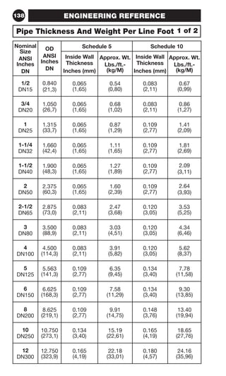 138 
Pipe Thickness And Weight Per Line Foot 
Nominal 
Size 
ANSI 
Inches 
DN 
OD 
ANSI 
Inches 
DN 
Schedule 5 Schedule 10 
Inside Wall 
Thickness 
Inches (mm) 
Approx. Wt. 
Lbs./ft.- 
(kg/M) 
Inside Wall 
Thickness 
Inches (mm) 
Approx. Wt. 
Lbs./ft.- 
(kg/M) 
1/2 
DN15 
0.840 
(21,3) 
0.065 
(1,65) 
0.54 
(0,80) 
0.083 
(2,11) 
0.67 
(0,99) 
3/4 
DN20 
1.050 
(26,7) 
0.065 
(1,65) 
0.68 
(1,02) 
0.083 
(2,11) 
0.86 
(1,27) 
1 
DN25 
1.315 
(33,7) 
0.065 
(1,65) 
0.87 
(1,29) 
0.109 
(2,77) 
1.41 
(2,09) 
1-1/4 
DN32 
1.660 
(42,4) 
0.065 
(1,65) 
1.11 
(1,65) 
0.109 
(2,77) 
1.81 
(2,69) 
1-1/2 
DN40 
1.900 
(48,3) 
0.065 
(1,65) 
1.27 
(1,89) 
0.109 
(2,77) 
2.09 
(3,11) 
2 
DN50 
2.375 
(60,3) 
0.065 
(1,65) 
1.60 
(2,39) 
0.109 
(2,77) 
2.64 
(3,93) 
2-1/2 
DN65 
2.875 
(73,0) 
0.083 
(2,11) 
2.47 
(3,68) 
0.120 
(3,05) 
3.53 
(5,25) 
3 
DN80 
3.500 
(88,9) 
0.083 
(2,11) 
3.03 
(4,51) 
0.120 
(3,05) 
4.34 
(6,46) 
4 
DN100 
4.500 
(114,3) 
0.083 
(2,11) 
3.91 
(5,82) 
0.120 
(3,05) 
5.62 
(8,37) 
5 
DN125 
5.563 
(141,3) 
0.109 
(2,77) 
6.35 
(9,45) 
0.134 
(3,40) 
7.78 
(11,58) 
6 
DN150 
6.625 
(168,3) 
0.109 
(2,77) 
7.58 
(11,29) 
0.134 
(3,40) 
9.30 
(13,85) 
8 
DN200 
8.625 
(219,1) 
0.109 
(2,77) 
9.91 
(14,75) 
0.148 
(3,76) 
13.40 
(19,94) 
10 
DN250 
10.750 
(273,1) 
0.134 
(3,40) 
15.19 
(22,61) 
0.165 
(4,19) 
18.65 
(27,76) 
12 
DN300 
12.750 
(323,9) 
0.165 
(4,19) 
22.18 
(33,01) 
0.180 
(4,57) 
24.16 
(35,96) 
ENGINEERING REFERENCE 
1 of 2 
 