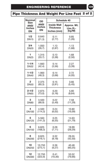 139 
ENGINEERING REFERENCE 
Pipe Thickness And Weight Per Line Foot 
Nominal 
Size 
ANSI 
Inches 
DN 
OD 
ANSI 
Inches 
DN 
Schedule 40 
Inside Wall 
Thickness 
Inches (mm) 
Approx. Wt. 
Lbs./ft.- 
(kg/M) 
1/2 
DN15 
0.840 
(21,3) 
0.11 
(2,77) 
0.85 
(1,26) 
3/4 
DN20 
1.050 
(26,7) 
1.13 
(2,87) 
1.13 
(1,68) 
1 
DN25 
1.315 
(33,7) 
0.13 
(3,38) 
1.68 
(2,50) 
1-1/4 
DN32 
1.660 
(42,4) 
0.14 
(3,56) 
2.27 
(3,39) 
1-1/2 
DN40 
1.900 
(48,3) 
0.14 
(3,68) 
2.72 
(4,05) 
2 
DN50 
2.375 
(60,3) 
0.15 
(3,91) 
3.66 
(5,45) 
2-1/2 
DN65 
2.875 
(73,0) 
0.20 
(5,16) 
5.80 
(8,64) 
3 
DN80 
3.500 
(88,9) 
0.22 
(5,49) 
7.58 
(11,29) 
4 
DN100 
4.500 
(114,3) 
0.24 
(6,02) 
10.80 
(16,09) 
5 
DN125 
5.563 
(141,3) 
0.25 
(6,55) 
14.63 
(21,79) 
6 
DN150 
6.625 
(168,3) 
0.28 
(7,11) 
18.99 
(28,29) 
8 
DN200 
8.625 
(219,1) 
0.32 
(8,18) 
28.55 
(42,50) 
10 
DN250 
10.750 
(273,1) 
0.36 
(9,27) 
40.48 
(60,25) 
12 
DN300 
12.750 
(323,9) 
0.41 
(10,30) 
53.52 
(79,66) 
2 of 2 
 