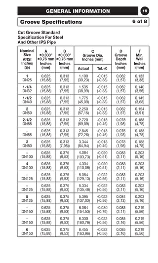 GENERAL INFORMATION 19 
Groove Specifications 
Cut Groove Standard 
Specification For Steel 
And Other IPS Pipe 
Nominal 
Size 
ANSI 
Inches 
DN 
A 
±0.030” 
±0,76 mm 
Inches 
(mm) 
B 
±0.030” 
±0,76 mm 
Inches 
(mm) 
C 
Groove Dia. 
Inches (mm) 
D 
Groove 
Depth 
Inches 
(mm) 
6 of 8 
T 
Min. 
Wall 
Inches 
Actual Tol.+0 (mm) 
1 
DN25 
0.625 
(15,88) 
0.313 
(7,95) 
1.190 
(30,23) 
-0.015 
(-0,38) 
0.062 
(1,57) 
0.133 
(3,38) 
1-1/4 
DN32 
0.625 
(15,88) 
0.313 
(7,95) 
1.535 
(38,99) 
-0.015 
(-0,38) 
0.062 
(1,57) 
0.140 
(3,56) 
1-1/2 
DN40 
0.625 
(15,88) 
0.313 
(7,95) 
1.775 
(45,09) 
-0.015 
(-0,38) 
0.062 
(1,57) 
0.145 
(3,68) 
2 
DN50 
0.625 
(15,88) 
0.313 
(7,95) 
2.250 
(57,15) 
-0.015 
(-0,38) 
0.062 
(1,57) 
0.154 
(3,91) 
2-1/2 
DN65 
0.625 
(15,88) 
0.313 
(7,95) 
2.720 
(69,09) 
-0.018 
(-0,46) 
0.078 
(1,98) 
0.188 
(4,78) 
– 
DN65 
0.625 
(15,88) 
0.313 
(7,95) 
2.845 
(72,26) 
-0.018 
(-0,46) 
0.076 
(1,93) 
0.188 
(4,78) 
3 
DN80 
0.625 
(15,88) 
0.313 
(7,95)) 
3.344 
(84,94) 
-0.018 
(-0,46) 
0.078 
(1,98) 
0.188 
(4,78) 
– 
DN100 
0.625 
(15,88) 
0.375 
(9,53) 
4.084 
(103,73) 
-0.020 
(-0,51) 
0.083 
(2,11) 
0.203 
(5,16) 
4 
DN100 
0.625 
(15,88) 
0.375 
(9,53) 
4.334 
(110,08) 
-0.020 
(-0,51) 
0.083 
(2,11) 
0.203 
(5,16) 
– 
DN125 
0.625 
(15,88) 
0.375 
(9,53) 
5.084 
(129,13) 
-0.022 
(-0,56) 
0.083 
(2,11) 
0.203 
(5,16) 
– 
DN125 
0.625 
(15,88) 
0.375 
(9,53) 
5.334 
(135,48) 
-0.022 
(-0,56) 
0.083 
(2,11) 
0.203 
(5,16) 
5 
DN125 
0.625 
(15,88) 
0.375 
(9,53) 
5.395 
(137,03) 
-0.022 
(-0,56) 
0.084 
(2,13) 
0.203 
(5,16) 
– 
DN150 
0.625 
(15,88) 
0.375 
(9,53) 
6.084 
(154,53) 
-0.030 
(-0,76) 
0.083 
(2,11) 
0.219 
(5,56) 
– 
DN150 
0.625 
(15,88) 
0.375 
(9,53) 
6.330 
(160,78) 
-0.022 
(-0,56) 
0.085 
(2,16) 
0.219 
(5,56) 
6 
DN150 
0.625 
(15,88) 
0.375 
(9,53) 
6.455 
(163,96) 
-0.022 
(-0,56) 
0.085 
(2,16) 
0.219 
(5,56) 
 