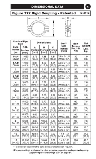 DIMENSIONAL DATA 37 
Figure 772 Rigid Coupling - Patented 2 of 2 
B C 
A 
‡ Pressure ratings are based on pipe schedule, pipe size, and approval agency. 
Approved pressure ratings start on page 84. 
Nominal Pipe 
Size Dimensions Bolt** 
Size 
Inches/ 
(mm) 
Bolt 
Torque 
Lbs. - ft. 
Nm 
Net 
Weight 
Lbs. 
kg. 
ANSI 
Inches 
DN 
O.D. 
Inches 
(mm) 
A 
Inches 
(mm) 
B 
Inches 
(mm) 
C 
Inches 
(mm) 
1-1/4 
DN32 
1.660 
(42,4) 
2.75 
(69,9) 
4.38 
(111,3) 
1.81 
(46,0) 
3/8 x 2-1/4 
(M10 x 57) 
30 
(41) 
1.0 
(0,5) 
1-1/2 
DN40 
1.900 
(48,3) 
3.00 
(76,2) 
4.62 
(117,3) 
1.81 
(46,0) 
3/8 x 2-1/4 
(M10 x 57) 
30 
(41) 
1.0 
(0,5) 
2 
DN50 
2.375 
(60,3) 
3.41 
(86,6) 
5.12 
(130,0) 
1.88 
(47,8) 
3/8 x 2-1/4 
(M10 x 57) 
30 
(41) 
1.5 
(0,7) 
2-1/2 
DN65 
2.875 
(73,0) 
3.91 
(99,3) 
5.63 
(143,0) 
1.88 
(47,8) 
3/8 x 2-1/4 
(M10 x 57) 
30 
(41) 
2.5 
(1,1) 
– 
DN65 
3.000 
(76,1) 
4.19 
(106,4) 
5.72 
(145,3) 
2.00 
(50,8) 
- 
(M10 x 57) 
30 
(41) 
2.6 
(1,2) 
3 
DN80 
3.500 
(88,9) 
4.63 
(117,6) 
6.25 
(158,8) 
1.88 
(47,8) 
3/8 x 2-1/4 
(M10 x 57) 
30 
(41) 
2.6 
(1,2) 
4 
DN100 
4.500 
(114,3) 
5.81 
(147,6) 
7.50 
(190,5) 
1.97 
(50,0) 
3/8 x 2-1/4 
(M10 x 57) 
30 
(41) 
3.5 
(1,6) 
– 
DN125 
5.500 
(139,7) 
7.02 
(178,3) 
9.72 
(246,9) 
2.06 
(52,3) 
- 
(M16 x 83) 
90 
(122) 
7.5 
(3,4) 
5 
DN125 
5.563 
(141,3) 
7.09 
(180,1) 
9.71 
(246,6) 
2.04 
(51,8) 
5/8 x 3-1/4 
(M16 x 83) 
90 
(122) 
7.5 
(3,4) 
– 
DN150 
6.500 
(165,1) 
8.09 
(205,5) 
10.53 
(267,5) 
2.13 
(54,1) 
- 
(M16 x 83) 
90 
(122) 
7.6 
(3,4) 
6 
DN150 
6.625 
(168,3) 
8.09 
(205,5) 
10.53 
(267,5) 
2.13 
(54,1) 
5/8 x 3-1/4 
(M16 x 83) 
90 
(122) 
7.6 
(3,4) 
8 
DN200 
8.625 
(219,1) 
10.56 
(268,2) 
13.56 
(344,4) 
2.62 
(66,5) 
3/4 x 4-3/4 
(M20 x 121) 
150 
(203) 
18.0 
(8,2) 
10 
DN250 
10.750 
(273,1) 
12.84 
(326,1) 
16.41 
(416,8) 
2.62 
(66,5) 
1 x 6-1/2 
(M24 x 165) 
200 
(271) 
24.6 
(11,2) 
12 
DN300 
12.750 
(323,4) 
15.41 
(391,4) 
18.84 
(478,5) 
2.62 
(66,5) 
1 x 6-1/2 
(M24 x 165) 
200 
(271) 
42.0 
(19,1) 
** Gold color coded metric bolts sizes available upon request. 
 