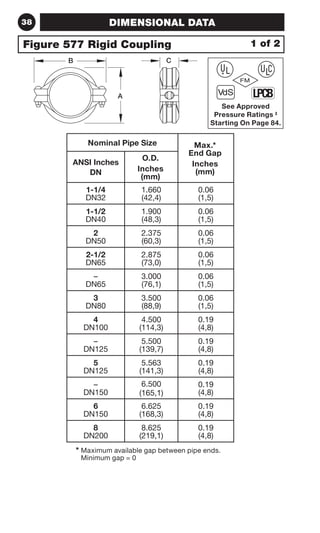 38 DIMENSIONAL DATA 
Figure 577 Rigid Coupling 
B C 
Nominal Pipe Size Max.* 
End Gap 
Inches 
(mm) 
ANSI Inches 
DN 
O.D. 
Inches 
(mm) 
1-1/4 
DN32 
1.660 
(42,4) 
0.06 
(1,5) 
1-1/2 
DN40 
1.900 
(48,3) 
0.06 
(1,5) 
2 
DN50 
2.375 
(60,3) 
0.06 
(1,5) 
2-1/2 
DN65 
2.875 
(73,0) 
0.06 
(1,5) 
– 
DN65 
3.000 
(76,1) 
0.06 
(1,5) 
3 
DN80 
3.500 
(88,9) 
0.06 
(1,5) 
4 
DN100 
4.500 
(114,3) 
0.19 
(4,8) 
– 
DN125 
5.500 
(139,7) 
0.19 
(4,8) 
5 
DN125 
5.563 
(141,3) 
0.19 
(4,8) 
– 
DN150 
6.500 
(165,1) 
0.19 
(4,8) 
6 
DN150 
6.625 
(168,3) 
0.19 
(4,8) 
8 
DN200 
8.625 
(219,1) 
0.19 
(4,8) 
* Maximum available gap between pipe ends. 
Minimum gap = 0 
1 of 2 
A 
 
See Approved 
Pressure Ratings ‡ 
Starting On Page 84. 
 
