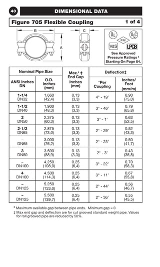 40 DIMENSIONAL DATA 
Figure 705 Flexible Coupling 
B 
A 
Nominal Pipe Size Max.* ‡ 
C 
End Gap 
Inches 
(mm) 
1 of 4 
 
See Approved 
Pressure Ratings ‡ 
Starting On Page 84. 
Deflection‡ 
ANSI Inches 
DN 
O.D. 
Inches 
(mm) 
°Per 
Coupling 
Inches/ 
Foot 
(mm/m) 
1-1/4 
DN32 
1.660 
(42,4) 
0.13 
(3,3) 4° - 19’ 0.90 
(75,0) 
1-1/2 
DN40 
1.900 
(48,3) 
0.13 
(3,3) 3° - 46’ 0.79 
(65,8) 
2 
DN50 
2.375 
(60,3) 
0.13 
(3,3) 3° - 1’ 0.63 
(52,5) 
2-1/2 
DN65 
2.875 
(73,0) 
0.13 
(3,3) 2° - 29’ 0.52 
(43,3) 
– 
DN65 
3.000 
(76,2) 
0.13 
(3,3) 2° - 23’ 0.50 
(41,7) 
3 
DN80 
3.500 
(88,9) 
0.13 
(3,3)) 2° - 3’ 0.43 
(35,8) 
– 
DN100 
4.250 
(108,0) 
0.25 
(6,4) 3° - 22’ 0.70 
(58,3) 
4 
DN100 
4.500 
(114,3) 
0.25 
(6,4) 3° - 11’ 0.67 
(55,8) 
– 
DN125 
5.250 
(133,0) 
0.25 
(6,4) 2° - 44’ 0.56 
(46,7) 
– 
DN125 
5.500 
(139,7) 
0.25 
(6,4) 2° - 36’ 0.55 
(45,5) 
* Maximum available gap between pipe ends. Minimum gap = 0 
‡ Max end gap and deflection are for cut grooved standard weight pipe. Values 
for roll grooved pipe are reduced by 50%. 
 
