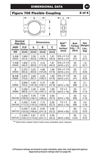 DIMENSIONAL DATA 41 
Figure 705 Flexible Coupling 
B 
A 
C 
Nominal 
Pipe Size Dimensions Bolt** 
Size 
Inches/ 
(mm) 
Bolt 
Torque 
Lbs. - ft. 
(Nm) 
‡ Pressure ratings are based on pipe schedule, pipe size, and approval agency. 
Approved pressure ratings start on page 84. 
Net 
Weight 
Lbs. 
(kg) 
ANSI 
Inches 
DN 
O.D. 
Inches 
(mm) 
A 
Inches 
(mm) 
B 
Inches 
(mm) 
C 
Inches 
(mm) 
1-1/4 
DN32 
1.660 
(42,4) 
2.56 
(65,0) 
4.19 
(106,4) 
1.81 
(46,0) 
3/8 x 2-1/4 
(M10 x 57) 
30 
(41) 
1.5 
(0,7) 
1-1/2 
DN40 
1.900 
(48,3) 
2.75 
(69,9) 
4.44 
(112,8) 
1.81 
(46,0) 
3/8 x 2-1/4 
(M10 x 57) 
30 
(41) 
1.6 
(0,7) 
2 
DN50 
2.375 
(60,3) 
3.25 
(82,6) 
4.88 
(124,0) 
1.88 
(47,8) 
3/8 x 2-1/4 
(M10 x 57) 
30 
(41) 
1.7 
(0,8) 
2-1/2 
DN65 
2.875 
(73,0) 
3.69 
(93,7) 
5.50 
(139,7) 
1.88 
(47,8) 
3/8 x 2-1/4 
(M10 x 57) 
30 
(41) 
2.0 
(0,9) 
– 
DN65 
3.000 
(76,2) 
4.00 
(101,6) 
5.75 
(146,1) 
1.88 
(47,8) 
- 
(M12 x 76) 
50 
(68) 
3.1 
(1,4) 
3 
DN80 
3.500 
(88,9) 
4.38 
(111,3) 
6.50 
(165,1) 
1.88 
(47,8) 
1/2 x 3 
(M12 x 76) 
50 
(68) 
3.1 
(1,4) 
– 
DN100 
4.250 
(108,0) 
5.50 
(139,7) 
7.50 
(190,5) 
2.06 
(52,3) 
- 
(M12 x 76) 
50 
(68) 
4.2 
(1,9) 
4 
DN100 
4.500 
(114,3) 
5.69 
(144,5) 
7.75 
(196,9) 
2.06 
(52,3) 
1/2 x 3 
(M12 x 76) 
50 
(68) 
4.0 
(1,8) 
– 
DN125 
5.250 
(133,0) 
6.56 
(166,6) 
9.50 
(241,3) 
2.06 
(52,3) 
- 
(M16 x 83) 
90 
(122) 
7.2 
(3,3) 
– 
DN125 
5.500 
(139,7) 
6.81 
(173,0) 
9.75 
(247,7) 
2.06 
(52,3) 
- 
(M16 x 83) 
90 
(122) 
7.2 
(3,3) 
** Gold color coded metric bolts sizes available upon request. 
2 of 4 
 