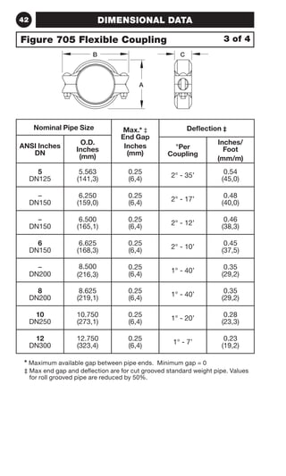 42 DIMENSIONAL DATA 
Figure 705 Flexible Coupling 
B 
A 
Nominal Pipe Size Max.* ‡ 
End Gap 
Inches 
(mm) 
3 of 4 
Deflection ‡ 
ANSI Inches 
DN 
O.D. 
Inches 
(mm) 
C 
°Per 
Coupling 
Inches/ 
Foot 
(mm/m) 
5 
DN125 
5.563 
(141,3) 
0.25 
(6,4) 2° - 35’ 0.54 
(45,0) 
– 
DN150 
6.250 
(159,0) 
0.25 
(6,4) 2° - 17’ 0.48 
(40,0) 
– 
DN150 
6.500 
(165,1) 
0.25 
(6,4) 2° - 12’ 0.46 
(38,3) 
6 
DN150 
6.625 
(168,3) 
0.25 
(6,4) 2° - 10’ 0.45 
(37,5) 
– 
DN200 
8.500 
(216,3) 
0.25 
(6,4) 1° - 40’ 0.35 
(29,2) 
8 
DN200 
8.625 
(219,1) 
0.25 
(6,4) 1° - 40’ 0.35 
(29,2) 
10 
DN250 
10.750 
(273,1) 
0.25 
(6,4) 1° - 20’ 0.28 
(23,3) 
12 
DN300 
12.750 
(323,4) 
0.25 
(6,4) 1° - 7’ 0.23 
(19,2) 
* Maximum available gap between pipe ends. Minimum gap = 0 
‡ Max end gap and deflection are for cut grooved standard weight pipe. Values 
for roll grooved pipe are reduced by 50%. 
 
