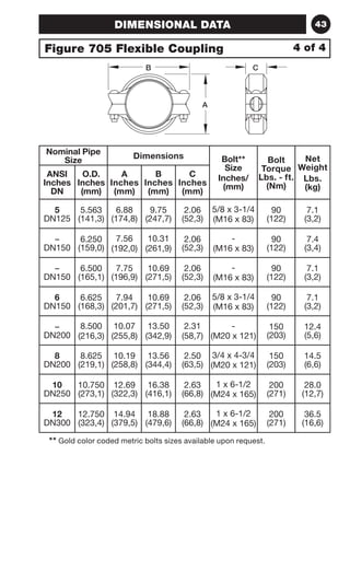 DIMENSIONAL DATA 43 
Figure 705 Flexible Coupling 
Nominal Pipe 
B 
A 
Size Dimensions Bolt** 
Size 
Inches/ 
(mm) 
Bolt 
Torque 
Lbs. - ft. 
(Nm) 
Net 
Weight 
Lbs. 
(kg) 
ANSI 
Inches 
DN 
O.D. 
Inches 
(mm) 
A 
Inches 
(mm) 
B 
Inches 
(mm) 
C 
Inches 
(mm) 
5 
DN125 
5.563 
(141,3) 
6.88 
(174,8) 
9.75 
(247,7) 
2.06 
(52,3) 
C 
5/8 x 3-1/4 
(M16 x 83) 
90 
(122) 
7.1 
(3,2) 
– 
DN150 
6.250 
(159,0) 
7.56 
(192,0) 
10.31 
(261,9) 
2.06 
(52,3) 
- 
(M16 x 83) 
90 
(122) 
7.4 
(3,4) 
– 
DN150 
6.500 
(165,1) 
7.75 
(196,9) 
10.69 
(271,5) 
2.06 
(52,3) 
- 
(M16 x 83) 
90 
(122) 
7.1 
(3,2) 
6 
DN150 
6.625 
(168,3) 
7.94 
(201,7) 
10.69 
(271,5) 
2.06 
(52,3) 
5/8 x 3-1/4 
(M16 x 83) 
90 
(122) 
7.1 
(3,2) 
– 
DN200 
8.500 
(216,3) 
10.07 
(255,8) 
13.50 
(342,9) 
2.31 
(58,7) 
- 
(M20 x 121) 
150 
(203) 
12.4 
(5,6) 
8 
DN200 
8.625 
(219,1) 
10.19 
(258,8) 
13.56 
(344,4) 
2.50 
(63,5) 
3/4 x 4-3/4 
(M20 x 121) 
150 
(203) 
14.5 
(6,6) 
10 
DN250 
10.750 
(273,1) 
12.69 
(322,3) 
16.38 
(416,1) 
2.63 
(66,8) 
1 x 6-1/2 
(M24 x 165) 
200 
(271) 
28.0 
(12,7) 
12 
DN300 
12.750 
(323,4) 
14.94 
(379,5) 
18.88 
(479,6) 
2.63 
(66,8) 
1 x 6-1/2 
(M24 x 165) 
200 
(271) 
36.5 
(16,6) 
** Gold color coded metric bolts sizes available upon request. 
4 of 4 
 