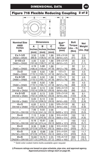 DIMENSIONAL DATA 45 
Figure 716 Flexible Reducing Coupling 
B C 
A 
‡ Pressure ratings are based on pipe schedule, pipe size, and approval agency. 
Approved pressure ratings start on page 84. 
Nominal Size 
ANSI 
Inches 
DN 
Dimensions Bolt** 
Size 
Inches/ 
(mm) 
Bolt 
Torque 
Lbs. - ft. 
(Nm) 
Net 
Weight 
Lbs. (kg) 
A 
Inches 
(mm) 
B 
Inches 
(mm) 
C 
Inches 
(mm) 
2 x 1-1/2 
DN50 x DN40 
3.50 
(88,9) 
5.06 
(128,5) 
1.88 
(47,8) 
3/8 x 2-1/4 
(M10 x 57) 
30 
(41) 
2.0 
(0,9) 
2-1/2 x 2 
DN65 x DN50 
4.00 
(101,6) 
5.50 
(139,7) 
1.88 
(47,8) 
3/8 x 2-1/4 
(M10 x 57) 
30 
(41) 
2.5 
(1,1) 
– 
DN65 x DN50 
4.19 
(106,4) 
5.88 
(149,4) 
1.88 
(47,8) 
- 
(M12 x 76) 
50 
(68) 
3.1 
(1.4) 
3 x 2 
DN80 x DN50 
4.69 
(119,1) 
6.50 
(165,1) 
1.88 
(47,8) 
1/2 x 3 
(M12 x 76) 
50 
(68) 
4.5 
(2,0) 
3 x 2-1/2 
DN80 x DN65 
4.69 
(119,1) 
6.50 
(165,1) 
1.88 
(47,8) 
1/2 x 3 
(M12 x 76) 
50 
(68) 
4.6 
(2,1) 
– 
DN80 x DN65 
4.69 
(119,1) 
6.50 
(165,1) 
1.88 
(47,8) 
- 
(M12 x 76) 
50 
(68) 
4.5 
(2,0) 
4 x 2 
DN100 x DN50 
6.00 
(152,4) 
8.13 
(206,5) 
2.00 
(50,8) 
5/8 x 3-1/4 
(M16 x 83) 
50 
(68) 
7.0 
(3,2) 
4 x 2-1/2 
DN100 x DN65 
6.00 
(152,4) 
8.13 
(206,5) 
2.00 
(50,8) 
5/8 x 3-1/4 
(M16 x 83) 
90 
(122) 
6.1 
(2,8) 
– 
DN100 x DN65 
6.00 
(152,4) 
8.13 
(206,5) 
2.00 
(50,8) 
- 
(M16 x 83) 
90 
(122) 
6.2 
(2,8) 
4 x 3 
DN100 x DN80 
6.00 
(152,4) 
8.13 
(206,5) 
2.00 
(50,8) 
5/8 x 3-1/4 
(M16 x 83) 
90 
(122) 
6.2 
(2,8) 
– 
DN125 x DN100 
7.06 
(179,3) 
9.50 
(241,3) 
2.06 
(52,3) 
- 
(M20 x 121) 
150 
(203) 
11.0 
(5,0) 
5 x 4 
DN125 x DN100 
7.13 
(181,1) 
9.56 
(242,8) 
2.06 
(52,3) 
3/4 x 4-3/4 
(M20 x 121) 
150 
(203) 
10.1 
(4,6) 
– 
DN150 x DN100 
8.18 
(207,8) 
10.81 
(274,4) 
2.06 
(52,3) 
- 
(M20 x 121) 
150 
(203) 
12.5 
(5,7) 
6 x 4 
DN150 x DN100 
8.38 
(212,9) 
10.88 
(276,4) 
2.06 
(52,3) 
3/4 x 4-3/4 
(M20 x 121) 
150 
(203) 
12.5 
(5,7) 
6 x 5 
DN150 x DN125 
8.38 
(212,9) 
10.88 
(276,4) 
2.06 
(52,3) 
3/4 x 4-3/4 
(M20 x 121) 
150 
(203) 
11.7 
(5,3) 
8 x 6 
DN200 x DN150 
10.69 
(271,5) 
13.75 
(349,3) 
2.25 
(57,2) 
7/8 x 6-1/2 
(M22 x 165) 
200 
(271) 
23.5 
(10,7) 
** Gold color coded metric bolts available upon request 
2 of 2 
 