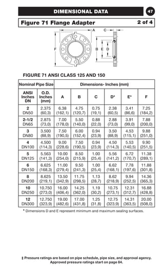 DIMENSIONAL DATA 47 
Figure 71 Flange Adapter 
A C 
F BE D 
FIGURE 71 ANSI CLASS 125 AND 150 
Nominal Pipe Size Dimensions- Inches (mm) 
ANSI 
Inches 
2 of 4 
‡ Pressure ratings are based on pipe schedule, pipe size, and approval agency. 
Approved pressure ratings start on page 84. 
DN 
O.D. 
Inches 
(mm) 
A B C D* E* F 
2 
DN50 
2.375 
(60,3) 
6.38 
(162,1) 
4.75 
(120,7) 
0.75 
(19,1) 
2.38 
(60,5) 
3.41 
(86,6) 
7.25 
(184,2) 
2-1/2 
DN65 
2.875 
(73,0) 
7.00 
(178,0) 
5.50 
(140,0) 
0.88 
(22,0) 
2.88 
(73,0) 
3.91 
(99,0) 
7.88 
(200,0) 
3 
DN80 
3.500 
(88,9) 
7.50 
(190,5) 
6.00 
(152,4) 
0.94 
(23,9) 
3.50 
(88,9) 
4.53 
(115,1) 
9.88 
(251,0) 
4 
DN100 
4.500 
(114,3) 
9.00 
(228,6) 
7.50 
(190,5) 
0.94 
(23,9) 
4.50 
(114,3) 
5.53 
(140,5) 
9.90 
(251,5) 
5 
DN125 
5.563 
(141,3) 
10.00 
(254,0) 
8.50 
(215,9) 
1.00 
(25,4) 
5.56 
(141,2) 
6.72 
(170,7) 
11.38 
(289,1) 
6 
DN150 
6.625 
(168,3) 
11.00 
(279,4) 
9.50 
(241,3) 
1.00 
(25,4) 
6.62 
(168,1) 
7.78 
(197,6) 
11.88 
(301,8) 
8 
DN200 
8.625 
(219,1) 
13.50 
(342,9) 
11.75 
(298,5) 
1.13 
(28,7) 
8.62 
(218,9) 
9.94 
(252,5) 
14.36 
(365,3) 
10 
DN250 
10.750 
(273,0) 
16.00 
(406,4) 
14.25 
(362,0) 
1.19 
(30,2) 
10.75 
(273,1) 
12.31 
(312,7) 
16.88 
(428,8) 
12 
DN300 
12.750 
(323,9) 
19.00 
(482,6) 
17.00 
(431,8) 
1.25 
(31,8) 
12.75 
(323,9) 
14.31 
(363,5) 
20.00 
(508,0) 
* Dimensions D and E represent minimum and maximum sealing surfaces. 
 