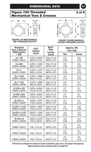DIMENSIONAL DATA 51 
Figure 730 Threaded 
Mechanical Tees  Crosses 
‡ Pressure ratings are based on pipe schedule, pipe size, and approval agency. 
Approved pressure ratings start on page 84. 
2 of 8 
Nominal 
Run x Branch 
ANSI Inches 
/ DN 
O.D. 
Inches 
(mm) 
Bolt** 
Size 
Inches 
(mm) 
Approx. Wt. 
Lbs. (kg) 
Tee Cross 
2 x 1/2 
DN50 x DN15 
2.375 x 0.840 
(60,3 x 21,3) 
3/8 x 2-1/4 
(M10 x 57) 
2.2 
(1,0) 
2.6 
(1,2) 
2 x 3/4 
DN50 x DN20 
2.375 x 1.050 
(60,3 x 26,7) 
3/8 x 2-1/4 
(M10 x 57) 
2.2 
(1,0) 
2.6 
(1,2) 
2 x 1 
DN50 x DN25 
2.375 x 1.315 
(60,3 x 33,4) 
3/8 x 2-1/4 
(M10 x 57) 
2.2 
(1,0) 
2.6 
(1,2) 
2 x 1-1/4 
DN50 x DN32 
2.375 x 1.660 
(60,3 x 42,2) 
3/8 x 2-1/4 
(M10 x 57) 
2.5 
(1,1) 
3.3 
(1,5) 
2 x 1-1/2 
DN50 x DN40 
2.375 x 1.900 
(60,3 x 48,3) 
3/8 x 2-1/4 
(M10 x 57) 
2.5 
(1,1) 
3.7 
(1,7) 
2-1/2 x 1/2 
DN65 x DN15 
2.875 x 0.840 
(73,0 x 21,3) 
3/8 x 2-1/4 
(M10 x 57) 
2.7 
(1,2) 
3.1 
(1,4) 
2-1/2 x 3/4 
DN65 x DN20 
2.875 x 0.840 
(73,0 x 21,3) 
3/8 x 2-1/4 
(M10 x 57) 
2.7 
(1,2) 
3.1 
(1,4) 
2-1/2 x 1 
DN65 x DN25 
2.875 x 1.315 
(73,0 x 33,4) 
3/8 x 2-1/4 
(M10 x 57) 
2.7 
(1,2) 
3.1 
(1,4) 
2-1/2 x 1-1/4 
DN65 x DN32 
2.875 x 1.660 
(73,0 x 42,2) 
3/8 x 2-1/4 
(M10 x 57) 
3.1 
(1,4) 
3.9 
(1,8) 
2-1/2 x 1-1/2 
DN65 x DN40 
2.875 x 1.900 
(73,0 x 48,3) 
3/8 x 2-1/4 
(M10 x 57) 
3.3 
(1,5) 
4.3 
(1,9) 
2-1/2 x 2 
DN65 x DN50 
2.875 x 2.375 
(73,0 x 60,3) 
3/8 x 2-1/4 
(M10 x 57) 
3.5 
(1,6) 
4.4 
(2,0) 
– 
DN65 x DN15 
– 
(76,1 x 21,3) 
– 
(M10 x 57) 
2.7 
(1,2) 
3.1 
(1,4) 
– 
DN65 x DN20 
– 
(76,1 x 26,7) 
– 
(M10 x 57) 
2.7 
(1,2) 
3.1 
(1,4) 
– 
DN65 x DN25 
– 
(76,1 x 33,4) 
– 
(M10 x 57) 
2.7 
(1,2) 
3.1 
(1,4) 
FIGURE 730 MECHANICAL 
TEE THREADED OUTLET 
FIGURE 730 MECHANICAL 
CROSS THREADED OUTLET 
B C 
A 
E 
D 
B 
A 
A 
C 
D 
D 
 
