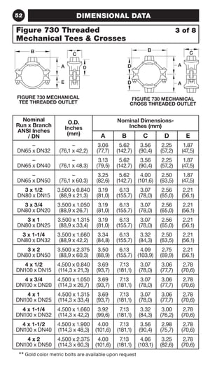 52 DIMENSIONAL DATA 
Figure 730 Threaded 
Mechanical Tees  Crosses 
3 of 8 
B C 
A 
E 
FIGURE 730 MECHANICAL 
TEE THREADED OUTLET 
Nominal 
Run x Branch 
ANSI Inches 
/ DN 
O.D. 
Inches 
(mm) 
FIGURE 730 MECHANICAL 
CROSS THREADED OUTLET 
Nominal Dimensions- 
Inches (mm) 
A B C D E 
– 
DN65 x DN32 
– 
D 
(76,1 x 42,2) 
3.06 
(77,7) 
5.62 
(142,7) 
3.56 
(90,4) 
2.25 
(57,2) 
1.87 
(47,5) 
– 
DN65 x DN40 
– 
(76,1 x 48,3) 
3.13 
(79,5) 
5.62 
(142,7) 
3.56 
(90,4) 
2.25 
(57,2) 
1.87 
(47,5) 
– 
DN65 x DN50 
– 
(76,1 x 60,3) 
3.25 
(82,6) 
5.62 
(142,7) 
4.00 
(101,6) 
2.50 
(63,5) 
1.87 
(47,5) 
3 x 1/2 
DN80 x DN15 
3.500 x 0.840 
(88,9 x 21,3) 
3.19 
(81,0) 
6.13 
(155,7) 
3.07 
(78,0) 
2.56 
(65,0) 
2.21 
(56,1) 
3 x 3/4 
DN80 x DN20 
3.500 x 1.050 
(88,9 x 26,7) 
3.19 
(81,0) 
6.13 
(155,7) 
3.07 
(78,0) 
2.56 
(65,0) 
2.21 
(56,1) 
3 x 1 
DN80 x DN25 
3.500 x 1.315 
(88,9 x 33,4) 
3.19 
(81,0) 
6.13 
(155,7) 
3.07 
(78,0) 
2.56 
(65,0) 
2.21 
(56,1) 
3 x 1-1/4 
DN80 x DN32 
3.500 x 1.660 
(88,9 x 42,2) 
3.34 
(84,8) 
6.13 
(155,7) 
3.32 
(84,3) 
2.50 
(63,5) 
2.21 
(56,1) 
3 x 2 
DN80 x DN50 
3.500 x 2.375 
(88,9 x 60,3) 
3.50 
(88,9) 
6.13 
(155,7) 
4.09 
(103,9) 
2.75 
(69,9) 
2.21 
(56,1) 
4 x 1/2 
DN100 x DN15 
4.500 x 0.840 
(114,3 x 21,3) 
3.69 
(93,7) 
7.13 
(181,1) 
3.07 
(78,0) 
3.06 
(77,7) 
2.78 
(70,6) 
4 x 3/4 
DN100 x DN20 
4.500 x 1.050 
(114,3 x 26,7) 
3.69 
(93,7) 
7.13 
(181,1) 
3.07 
(78,0) 
3.06 
(77,7) 
2.78 
(70,6) 
4 x 1 
DN100 x DN25 
4.500 x 1.315 
(114,3 x 33,4) 
3.69 
(93,7) 
7.13 
(181,1) 
3.07 
(78,0) 
3.06 
(77,7) 
2.78 
(70,6) 
4 x 1-1/4 
DN100 x DN32 
4.500 x 1.660 
(114,3 x 42,2) 
3.92 
(99,6) 
7.13 
(181,1) 
3.32 
(84,3) 
3.00 
(76,2) 
2.78 
(70,6) 
4 x 1-1/2 
DN100 x DN40 
4.500 x 1.900 
(114,3 x 48,3) 
4.00 
(101,6) 
7.13 
(181,1) 
3.56 
(90,4) 
2.98 
(75,7) 
2.78 
(70,6) 
4 x 2 
DN100 x DN50 
4.500 x 2.375 
(114,3 x 60,3) 
4.00 
(101,6) 
7.13 
(181,1) 
4.06 
(103,1) 
3.25 
(82,6) 
2.78 
(70,6) 
** Gold color metric bolts are available upon request 
B 
A 
A 
C 
D 
D 
 