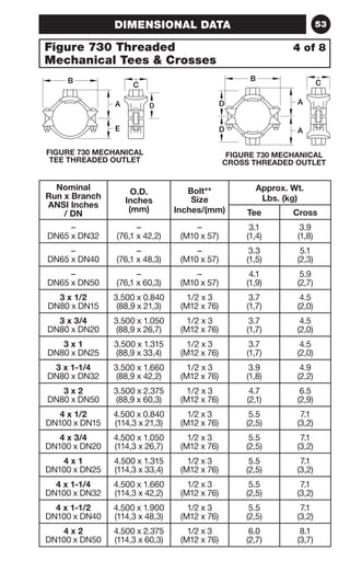 DIMENSIONAL DATA 53 
Figure 730 Threaded 
Mechanical Tees  Crosses 
4 of 8 
Nominal 
Run x Branch 
ANSI Inches 
/ DN 
O.D. 
Inches 
(mm) 
Bolt** 
Size 
Inches/(mm) 
Approx. Wt. 
Lbs. (kg) 
Tee Cross 
– 
DN65 x DN32 
– 
(76,1 x 42,2) 
– 
(M10 x 57) 
3.1 
(1,4) 
3.9 
(1,8) 
– 
DN65 x DN40 
– 
(76,1 x 48,3) 
– 
(M10 x 57) 
3.3 
(1,5) 
5.1 
(2,3) 
– 
DN65 x DN50 
– 
(76,1 x 60,3) 
– 
(M10 x 57) 
4.1 
(1,9) 
5.9 
(2,7) 
3 x 1/2 
DN80 x DN15 
3.500 x 0.840 
(88,9 x 21,3) 
1/2 x 3 
(M12 x 76) 
3.7 
(1,7) 
4.5 
(2,0) 
3 x 3/4 
DN80 x DN20 
3.500 x 1.050 
(88,9 x 26,7) 
1/2 x 3 
(M12 x 76) 
3.7 
(1,7) 
4.5 
(2,0) 
3 x 1 
DN80 x DN25 
3.500 x 1.315 
(88,9 x 33,4) 
1/2 x 3 
(M12 x 76) 
3.7 
(1,7) 
4.5 
(2,0) 
3 x 1-1/4 
DN80 x DN32 
3.500 x 1.660 
(88,9 x 42,2) 
1/2 x 3 
(M12 x 76) 
3.9 
(1,8) 
4.9 
(2,2) 
3 x 2 
DN80 x DN50 
3.500 x 2.375 
(88,9 x 60,3) 
1/2 x 3 
(M12 x 76) 
4.7 
(2,1) 
6.5 
(2,9) 
4 x 1/2 
DN100 x DN15 
4.500 x 0.840 
(114,3 x 21,3) 
1/2 x 3 
(M12 x 76) 
5.5 
(2,5) 
7.1 
(3,2) 
4 x 3/4 
DN100 x DN20 
4.500 x 1.050 
(114,3 x 26,7) 
1/2 x 3 
(M12 x 76) 
5.5 
(2,5) 
7.1 
(3,2) 
4 x 1 
DN100 x DN25 
4.500 x 1.315 
(114,3 x 33,4) 
1/2 x 3 
(M12 x 76) 
5.5 
(2,5) 
7.1 
(3,2) 
4 x 1-1/4 
DN100 x DN32 
4.500 x 1.660 
(114,3 x 42,2) 
1/2 x 3 
(M12 x 76) 
5.5 
(2,5) 
7.1 
(3,2) 
4 x 1-1/2 
DN100 x DN40 
4.500 x 1.900 
(114,3 x 48,3) 
1/2 x 3 
(M12 x 76) 
5.5 
(2,5) 
7.1 
(3,2) 
4 x 2 
DN100 x DN50 
4.500 x 2.375 
(114,3 x 60,3) 
1/2 x 3 
(M12 x 76) 
6.0 
(2,7) 
8.1 
(3,7) 
FIGURE 730 MECHANICAL 
TEE THREADED OUTLET 
FIGURE 730 MECHANICAL 
CROSS THREADED OUTLET 
B C 
A 
E 
D 
B 
A 
A 
C 
D 
D 
 