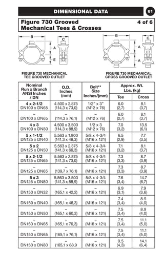 DIMENSIONAL DATA 61 
Figure 730 Grooved 
Mechanical Tees  Crosses 
Nominal 
Run x Branch 
ANSI Inches 
/ DN 
O.D. 
Inches 
(mm) 
Bolt** 
Size 
Inches/(mm) 
4 of 6 
Approx. Wt. 
Lbs. (kg) 
Tee Cross 
4 x 2-1/2 
DN100 x DN65 
4.500 x 2.875 
(114,3 x 73,0) 
1/2” x 3” 
(M12 x 76) 
6.0 
(2,7) 
8.1 
(3,7) 
– 
DN100 x DN65 
– 
(114,3 x 76,1) 
– 
(M12 x 76) 
6.0 
(2,7) 
8.1 
(3,7) 
4 x 3 
DN100 x DN80 
4.500 x 3.500 
(114,3 x 88,9) 
1/2 x 3 
(M12 x 76) 
7.0 
(3,2) 
13.5 
(6,1) 
5 x 1-1/2 
DN125 x DN40 
5.563 x 1.900 
(141,3 x 48,3) 
5/8 x 4-3/4 
(M16 x 121) 
6.5 
(2,9) 
7.7 
(3,5) 
5 x 2 
DN125 x DN50 
5.563 x 2.375 
(141,3 x 60,3) 
5/8 x 4-3/4 
(M16 x 121) 
7.1 
(3,2) 
8.1 
(3,7) 
5 x 2-1/2 
DN125 x DN65 
5.563 x 2.875 
(141,3 x 73,0) 
5/8 x 4-3/4 
(M16 x 121) 
7.3 
(3,3) 
8.7 
(3,9) 
– 
DN125 x DN65 
– 
(139,7 x 76,1) 
– 
(M16 x 121) 
7.3 
(3,3) 
8.7 
(3,9) 
5 x 3 
DN125 x DN80 
5.563 x 3.500 
(141,3 x 88,9) 
5/8 x 4-3/4 
(M16 x 121) 
7.6 
(3,4) 
14.7 
(6,7) 
– 
DN150 x DN32 
– 
(165,1 x 42,2) 
– 
(M16 x 121) 
6.9 
(3,1) 
7.9 
(3,6) 
– 
DN150 x DN40 
– 
(165,1 x 48,3) 
– 
(M16 x 121) 
7.4 
(3,4) 
8.9 
(4,0) 
– 
DN150 x DN50 
– 
(165,1 x 60,3) 
– 
(M16 x 121) 
7.5 
(3,4) 
8.9 
(4,0) 
– 
DN150 x DN65 
– 
(165,1 x 70,3) 
– 
(M16 x 121) 
7.5 
(3,4) 
11.1 
(5,0) 
– 
DN150 x DN65 
– 
(165,1 x 76,1) 
– 
(M16 x 121) 
7.5 
(3,4) 
11.1 
(5,0) 
– 
DN150 x DN80 
– 
(165,1 x 88,9 
– 
(M16 x 121) 
9.5 
(4,3) 
14.1 
(6,4) 
FIGURE 730 MECHANICAL 
TEE GROOVED OUTLET 
FIGURE 730 MECHANICAL 
CROSS GROOVED OUTLET 
B 
A 
E 
C 
B 
A 
A 
C 
 