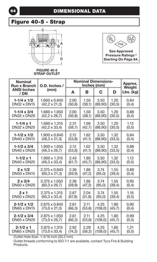 64 DIMENSIONAL DATA 
Figure 40-5 - Strap 
FIGURE 40-5 
STRAP OUTLET 
A 
C 
B 
D 
Nominal 
Run x Branch 
ANSI Inches 
/ DN 
O.D. Inches / 
(mm) 
See Approved 
Pressure Ratings ‡ 
Starting On Page 84. 
Nominal Dimensions- 
 
Inches (mm) Approx. 
Weight 
A B C D Lbs. (kg) 
1-1/4 x 1/2 
DN32 x DN15 
1.660 x 0.840 
(42,2 x 21,3) 
2.00 
(50,8) 
1.50 
(38,1) 
3.50 
(88,90) 
1.20 
(30,5) 
0.84 
(0,4) 
1-1/4 x 3/4 
DN32 x DN20 
1.660 x 1.050 
(42,2 x 26,7) 
2.00 
(50,8) 
1.50 
(38,1) 
3.50 
(88,90) 
1.20 
(30,5) 
0.88 
(0,4) 
1-1/4 x 1 
DN32 x DN25 
1.660 x 1.315 
(42,2 x 33,4) 
2.31 
(58,7) 
1.68 
(42,7) 
3.50 
(88,90) 
1.20 
(30,5) 
1.13 
(0,5) 
1-1/2 x 1/2 
DN40 x DN15 
1.900 x 0.840 
(48,3 x 21,3) 
2.12 
(53,8) 
1.62 
(41,1) 
3.50 
(88,90) 
1.32 
(33,5) 
0.84 
(0,4) 
1-1/2 x 3/4 
DN40 x DN20 
1.900 x 1.050 
(48,3 x 26,7) 
2.12 
(53,8) 
1.62 
(41,1) 
3.50 
(88,90) 
1.32 
(33,5) 
0.88 
(0,4) 
1-1/2 x 1 
DN40 x DN25 
1.900 x 1.315 
(48,3 x 33,4) 
2.43 
(61,7) 
1.80 
(45,7) 
3.50 
(88,90) 
1.32 
(33,5) 
1.13 
(0,5) 
2 x 1/2 
DN50 x DN15 
2.375 x 0.840 
(60,3 x 21,3) 
2.36 
(59,9) 
1.86 
(47,2) 
3.74 
(95,0) 
1.55 
(39,4) 
0.88 
(0,4) 
2 x 3/4 
DN50 x DN20 
2.375 x 1.050 
(60,3 x 26,7) 
2.36 
(59,9) 
1.86 
(47,2) 
3.74 
(95,0) 
1.55 
(39,4) 
0.95 
(0,4) 
2 x 1 
DN50 x DN25 
2.375 x 1.315 
(60,3 x 33,4) 
2.67 
(67,8) 
2.04 
(51,8) 
3.74 
(95,0) 
1.55 
(39,4) 
1.16 
(0,5) 
2-1/2 x 1/2 
DN65 x DN15 
2.875 x 0.840 
(73,0 x 21,3) 
2.61 
(66,3) 
2.11 
(53,6) 
4.25 
(108,0) 
1.80 
(45,7) 
0.90 
(0,4) 
2-1/2 x 3/4 
DN65 x DN20 
2.875 x 1.050 
(73,0 x 26,7) 
2.61 
(66,3) 
2.11 
(53,6) 
4.25 
(108,0) 
1.80 
(45,7) 
0.99 
(0,5) 
2-1/2 x 1 
DN65 x DN25 
2.875 x 1.315 
(73,0 x 33,4) 
2.92 
(74,2) 
2.29 
(58,2) 
4.25 
(108,0) 
1.80 
(45,7) 
1.21 
(0,5) 
Outlet Hole Size- 1-3/16 inch (30,2 mm) 
Outlet threads conforming to ISO 7-1 are available, contact Tyco Fire  Building 
Products. 
 