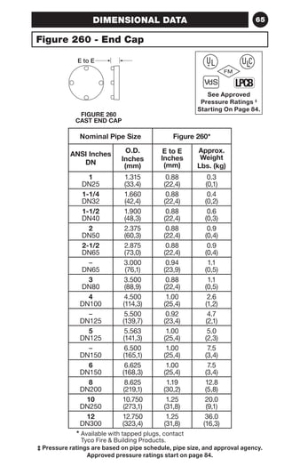 DIMENSIONAL DATA 65 
Figure 260 - End Cap 
E to E 
FIGURE 260 
CAST END CAP 
Nominal Pipe Size Figure 260* 
ANSI Inches 
DN 
O.D. 
Inches 
(mm) 
E to E 
Inches 
(mm) 
Approx. 
Weight 
Lbs. (kg) 
1 
DN25 
1.315 
(33.4) 
0.88 
(22,4) 
0.3 
(0,1) 
1-1/4 
DN32 
1.660 
(42,4) 
0.88 
(22,4) 
0.4 
(0,2) 
1-1/2 
DN40 
1.900 
(48,3) 
0.88 
(22,4) 
0.6 
(0,3) 
2 
DN50 
2.375 
(60,3) 
0.88 
(22,4) 
0.9 
(0,4) 
2-1/2 
DN65 
2.875 
(73,0) 
0.88 
(22,4) 
0.9 
(0,4) 
– 
DN65 
3.000 
(76,1) 
0.94 
(23,9) 
1.1 
(0,5) 
3 
DN80 
3.500 
(88,9) 
0.88 
(22,4) 
1.1 
(0,5) 
4 
DN100 
4.500 
(114,3) 
1.00 
(25,4) 
2.6 
(1,2) 
– 
DN125 
5.500 
(139,7) 
0.92 
(23,4) 
4.7 
(2,1) 
5 
DN125 
5.563 
(141,3) 
1.00 
(25,4) 
5.0 
(2,3) 
– 
DN150 
6.500 
(165,1) 
1.00 
(25,4) 
7.5 
(3,4) 
6 
DN150 
6.625 
(168,3) 
1.00 
(25,4) 
7.5 
(3,4) 
8 
DN200 
8.625 
(219,1) 
1.19 
(30,2) 
12.8 
(5,8) 
10 
DN250 
10.750 
(273,1) 
1.25 
(31,8) 
20.0 
(9,1) 
12 
DN300 
12.750 
(323,4) 
1.25 
(31,8) 
36.0 
(16,3) 
* Available with tapped plugs, contact 
Tyco Fire  Building Products. 
‡ Pressure ratings are based on pipe schedule, pipe size, and approval agency. 
Approved pressure ratings start on page 84. 
 
See Approved 
Pressure Ratings ‡ 
Starting On Page 84. 
 