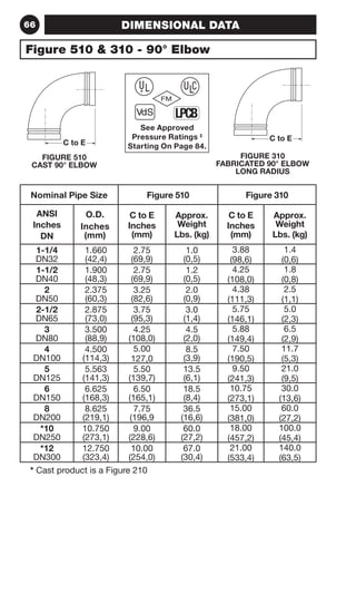 6666 DIMENNSIOOTNEASL DATA 
Figure 510  310 - 90° Elbow 
 
See Approved 
Pressure Ratings ‡ 
Starting On Page 84. 
C to E 
FIGURE 510 
CAST 90° ELBOW 
Nominal Pipe Size Figure 510 Figure 310 
ANSI 
O.D. 
C to E 
Approx. 
C to E 
Inches 
Inches 
Inches 
Weight 
Inches 
DN 
(mm) 
(mm) 
Lbs. (kg) 
(mm) 
Approx. 
Weight 
Lbs. (kg) 
1-1/4 
DN32 
1.660 
(42,4) 
2.75 
(69,9) 
1.0 
(0,5) 
3.88 
(98,6) 
1.4 
(0,6) 
1-1/2 
DN40 
1.900 
(48,3) 
2.75 
(69,9) 
1.2 
(0,5) 
4.25 
(108,0) 
1.8 
(0,8) 
2 
DN50 
2.375 
(60,3) 
3.25 
(82,6) 
2.0 
(0,9) 
4.38 
(111,3) 
2.5 
(1,1) 
2-1/2 
DN65 
2.875 
(73,0) 
3.75 
(95,3) 
3.0 
(1,4) 
5.75 
(146,1) 
5.0 
(2,3) 
3 
DN80 
3.500 
(88,9) 
4.25 
(108,0) 
4.5 
(2,0) 
5.88 
(149,4) 
6.5 
(2,9) 
4 
DN100 
4.500 
(114,3) 
5.00 
127,0 
8.5 
(3,9) 
7.50 
(190,5) 
11.7 
(5,3) 
5 
DN125 
5.563 
(141,3) 
5.50 
(139,7) 
13.5 
(6,1) 
9.50 
(241,3) 
21.0 
(9,5) 
6 
DN150 
6.625 
(168,3) 
6.50 
(165,1) 
18.5 
(8,4) 
10.75 
(273,1) 
30.0 
(13,6) 
8 
DN200 
8.625 
(219,1) 
7.75 
(196,9 
36.5 
(16,6) 
15.00 
(381,0) 
60.0 
(27,2) 
*10 
DN250 
10.750 
(273,1) 
9.00 
(228,6) 
60.0 
(27,2) 
18.00 
(457,2) 
100.0 
(45,4) 
*12 
DN300 
12.750 
(323,4) 
10.00 
(254,0) 
67.0 
(30,4) 
21.00 
(533,4) 
140.0 
(63,5) 
* Cast product is a Figure 210 
C to E 
FIGURE 310 
FABRICATED 90° ELBOW 
LONG RADIUS 
 