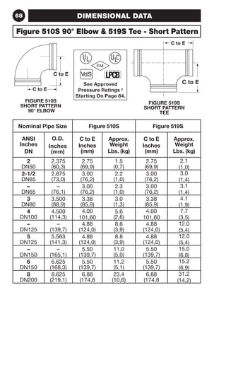 68 DIMENSIONAL DATA 
Figure 510S 90° Elbow  519S Tee - Short Pattern 
C to E 
C to E 
FIGURE 510S 
SHORT PATTERN 
90° ELBOW 
C to E 
C to E 
FIGURE 519S 
SHORT PATTERN 
Nominal Pipe Size Figure 510S Figure 519S 
ANSI 
Inches 
DN 
O.D. 
Inches 
(mm) 
C to E 
Inches 
(mm) 
Approx. 
Weight 
Lbs. (kg) 
C to E 
Inches 
(mm) 
Approx. 
Weight 
Lbs. (kg) 
2 
DN50 
2.375 
(60,3) 
2.75 
(69,9) 
1.5 
(0,7) 
2.75 
(69,9) 
2.1 
(1,0) 
2-1/2 
DN65 
2.875 
(73,0) 
3.00 
(76,2) 
2.2 
(1,0) 
3.00 
(76,2) 
3.0 
(1,4) 
– 
DN65 
– 
(76,1) 
3.00 
(76,2) 
2.3 
(1,0) 
3.00 
(76,2) 
3.1 
(1,4) 
3 
DN80 
3.500 
(88,9) 
3.38 
(85,9) 
3.0 
(1,3) 
3.38 
(85,9) 
4.1 
(1,9) 
4 
DN100 
4.500 
(114,3) 
4.00 
101,60 
5.6 
(2,6) 
4.00 
101,60 
7.7 
(3,5) 
– 
DN125 
– 
(139,7) 
4.88 
(124,0) 
8.6 
(3,9) 
4.88 
(124,0) 
12.0 
(5,4) 
5 
DN125 
5.563 
(141,3) 
4.88 
(124,0) 
8.8 
(3,9) 
4.88 
(124,0) 
12.0 
(5,4) 
– 
DN150 
– 
(165,1) 
5.50 
(139,7) 
11.0 
(5,0) 
5.50 
(139,7) 
15.0 
(6,8) 
6 
DN150 
6.625 
(168,3) 
5.50 
(139,7) 
11.2 
(5,1) 
5.50 
(139,7) 
15.2 
(6,9) 
8 
DN200 
8.625 
(219,1) 
6.88 
(174,8 
23.4 
(10,6) 
6.88 
(174,8 
31.2 
(14,2) 
TEE 
 
See Approved 
Pressure Ratings ‡ 
Starting On Page 84. 
 