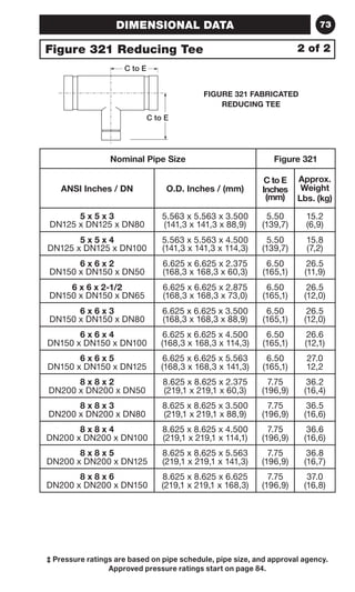 DIMENSIONAL DATA 73 
Figure 321 Reducing Tee 2 of 2 
Nominal Pipe Size Figure 321 
ANSI Inches / DN O.D. Inches / (mm) 
C to E 
Inches 
(mm) 
‡ Pressure ratings are based on pipe schedule, pipe size, and approval agency. 
Approved pressure ratings start on page 84. 
Approx. 
Weight 
Lbs. (kg) 
5 x 5 x 3 
DN125 x DN125 x DN80 
5.563 x 5.563 x 3.500 
(141,3 x 141,3 x 88,9) 
5.50 
(139,7) 
15.2 
(6,9) 
5 x 5 x 4 
DN125 x DN125 x DN100 
5.563 x 5.563 x 4.500 
(141,3 x 141,3 x 114,3) 
5.50 
(139,7) 
15.8 
(7,2) 
6 x 6 x 2 
DN150 x DN150 x DN50 
6.625 x 6.625 x 2.375 
(168,3 x 168,3 x 60,3) 
6.50 
(165,1) 
26.5 
(11,9) 
6 x 6 x 2-1/2 
DN150 x DN150 x DN65 
6.625 x 6.625 x 2.875 
(168,3 x 168,3 x 73,0) 
6.50 
(165,1) 
26.5 
(12,0) 
6 x 6 x 3 
DN150 x DN150 x DN80 
6.625 x 6.625 x 3.500 
(168,3 x 168,3 x 88,9) 
6.50 
(165,1) 
26.5 
(12,0) 
6 x 6 x 4 
DN150 x DN150 x DN100 
6.625 x 6.625 x 4.500 
(168,3 x 168,3 x 114,3) 
6.50 
(165,1) 
26.6 
(12,1) 
6 x 6 x 5 
DN150 x DN150 x DN125 
6.625 x 6.625 x 5.563 
(168,3 x 168,3 x 141,3) 
6.50 
(165,1) 
27.0 
12,2 
8 x 8 x 2 
DN200 x DN200 x DN50 
8.625 x 8.625 x 2.375 
(219,1 x 219,1 x 60,3) 
7.75 
(196,9) 
36.2 
(16,4) 
8 x 8 x 3 
DN200 x DN200 x DN80 
8.625 x 8.625 x 3.500 
(219,1 x 219,1 x 88,9) 
7.75 
(196,9) 
36.5 
(16,6) 
8 x 8 x 4 
DN200 x DN200 x DN100 
8.625 x 8.625 x 4.500 
(219,1 x 219,1 x 114,1) 
7.75 
(196,9) 
36.6 
(16,6) 
8 x 8 x 5 
DN200 x DN200 x DN125 
8.625 x 8.625 x 5.563 
(219,1 x 219,1 x 141,3) 
7.75 
(196,9) 
36.8 
(16,7) 
8 x 8 x 6 
DN200 x DN200 x DN150 
8.625 x 8.625 x 6.625 
(219,1 x 219,1 x 168,3) 
7.75 
(196,9) 
37.0 
(16,8) 
FIGURE 321 FABRICATED 
REDUCING TEE 
C to E 
C to E 
 