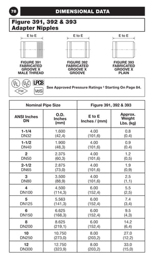78 DIMENSIONAL DATA 
Figure 391, 392  393 
Adapter Nipples 
E to E E to E E to E 
Nominal Pipe Size Figure 391, 392  393 
ANSI Inches 
DN 
O.D. 
Inches 
(mm) 
E to E 
Inches / (mm) 
Approx. 
Weight 
Lbs. (kg) 
1-1/4 
DN32 
1.600 
(42,4) 
4.00 
(101,6) 
0.8 
(0.4) 
1-1/2 
DN40 
1.900 
(48,3) 
4.00 
(101,6) 
0.9 
(0.4) 
2 
DN50 
2.375 
(60,3) 
4.00 
(101,6) 
1.2 
(0,5) 
2-1/2 
DN65 
2.875 
(73,0) 
4.00 
(101,6) 
1.9 
(0,9) 
3 
DN80 
3.500 
(88,9) 
4.00 
(101,6) 
2.5 
(1,1) 
4 
DN100 
4.500 
(114,3) 
6.00 
(152,4) 
5.5 
(2,5) 
5 
DN125 
5.563 
(141,3) 
6.00 
(152,4) 
7.4 
(3,4) 
6 
DN150 
6.625 
(168,3) 
6.00 
(152,4) 
9.5 
(4,3) 
8 
DN200 
8.625 
(219,1) 
6.00 
(152,4) 
14.2 
(6,4) 
10 
DN250 
10.750 
(273,0) 
8.00 
(203,2) 
27.0 
(12,2) 
12 
DN300 
12.750 
(323,9) 
8.00 
(203,2) 
33.0 
(15,0) 
FIGURE 391 
FABRICATED 
GROOVE X 
MALE THREAD 
FIGURE 393 
FABRICATED 
GROOVE X 
PLAIN 
FIGURE 392 
FABRICATED 
GROOVE X 
GROOVE 
See Approved Pressure Ratings ‡ Starting On Page 84. 
 
 
