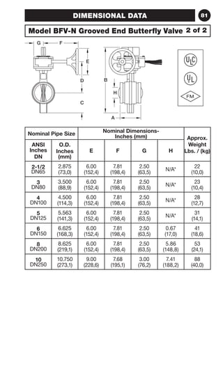 DIMENSIONAL DATA 81 
Model BFV-N Grooved End Butterfly Valve 
G F 
E 
D B 
C 
H 
A 
2 of 2 
 
Nominal Pipe Size Nominal Dimensions- 
Inches (mm) Approx. 
Weight 
Lbs. / (kg) 
ANSI 
Inches 
DN 
O.D. 
Inches 
(mm) 
E F G H 
2-1/2 
DN65 
2.875 
(73,0) 
6.00 
(152,4) 
7.81 
(198,4) 
2.50 
(63,5) N/A* 22 
(10,0) 
3 
DN80 
3.500 
(88,9) 
6.00 
(152,4) 
7.81 
(198,4) 
2.50 
(63,5) N/A* 23 
(10,4) 
4 
DN100 
4.500 
(114,3) 
6.00 
(152,4) 
7.81 
(198,4) 
2.50 
(63,5) N/A* 28 
(12,7) 
5 
DN125 
5.563 
(141,3) 
6.00 
(152,4) 
7.81 
(198,4) 
2.50 
(63,5) N/A* 31 
(14,1) 
6 
DN150 
6.625 
(168,3) 
6.00 
(152,4) 
7.81 
(198,4) 
2.50 
(63,5) 
0.67 
(17,0) 
41 
(18,6) 
8 
DN200 
8.625 
(219,1) 
6.00 
(152,4) 
7.81 
(198,4) 
2.50 
(63,5) 
5.86 
(148,8) 
53 
(24,1) 
10 
DN250 
10.750 
(273,1) 
9.00 
(228,6) 
7.68 
(195,1) 
3.00 
(76,2) 
7.41 
(188,2) 
88 
(40,0) 
 