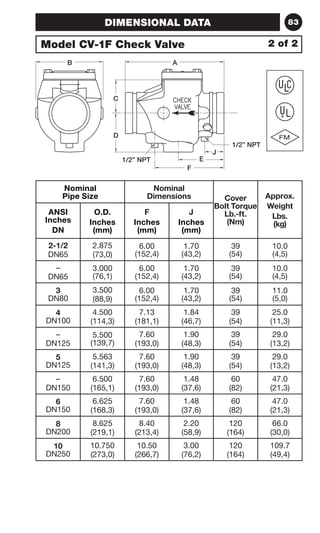 DIMENSIONAL DATA 83 
Nominal 
Pipe Size 
Nominal 
Dimensions Cover 
Bolt Torque 
Lb.-ft. 
(Nm) 
Approx. 
Weight 
Lbs. 
(kg) 
ANSI 
Inches 
DN 
O.D. 
Inches 
(mm) 
F 
Inches 
(mm) 
J 
Inches 
(mm) 
2-1/2 
DN65 
2.875 
(73,0) 
6.00 
(152,4) 
1.70 
(43,2) 
39 
(54) 
10.0 
(4,5) 
– 
DN65 
3.000 
(76,1) 
6.00 
(152,4) 
1.70 
(43,2) 
39 
(54) 
10.0 
(4,5) 
3 
DN80 
3.500 
(88,9) 
6.00 
(152,4) 
1.70 
(43,2) 
39 
(54) 
11.0 
(5,0) 
4 
DN100 
4.500 
(114,3) 
7.13 
(181,1) 
1.84 
(46,7) 
39 
(54) 
25.0 
(11,3) 
– 
DN125 
5.500 
(139,7) 
7.60 
(193,0) 
1.90 
(48,3) 
39 
(54) 
29.0 
(13,2) 
5 
DN125 
5.563 
(141,3) 
7.60 
(193,0) 
1.90 
(48,3) 
39 
(54) 
29.0 
(13,2) 
– 
DN150 
6.500 
(165,1) 
7.60 
(193,0) 
1.48 
(37,6) 
60 
(82) 
47.0 
(21,3) 
6 
DN150 
6.625 
(168,3) 
7.60 
(193,0) 
1.48 
(37,6) 
60 
(82) 
47.0 
(21,3) 
8 
DN200 
8.625 
(219,1) 
8.40 
(213,4) 
2.20 
(58,9) 
120 
(164) 
66.0 
(30,0) 
10 
DN250 
10.750 
(273,0) 
10.50 
(266,7) 
3.00 
(76,2) 
120 
(164) 
109.7 
(49,4) 
Model CV-1F Check Valve 
B A 
C 
D 
E 
F 
1/2” NPT 
1/2” NPT 
J 
2 of 2 
 
 