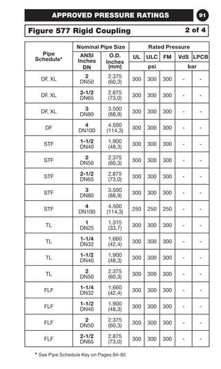 91 
APPROVED PRESSURE RATINGS 
Figure 577 Rigid Coupling 2 of 4 
Pipe 
Schedule* 
Nominal Pipe Size Rated Pressure 
ANSI 
O.D. 
Inches 
Inches 
DN 
(mm) 
* See Pipe Schedule Key on Pages 84-85 
UL ULC FM VdS LPCB 
psi bar 
DF, XL 2 
DN50 
2.375 
(60,3) 300 300 300 - - 
DF, XL 2-1/2 
DN65 
2.875 
(73,0) 300 300 300 - - 
DF, XL 3 
DN80 
3.500 
(88,9) 300 300 300 - - 
DF 4 
DN100 
4.500 
(114,3) 300 300 300 - - 
STF 1-1/2 
DN40 
1.900 
(48,3) 300 300 300 - - 
STF 2 
DN50 
2.375 
(60,3) 300 300 300 - - 
STF 2-1/2 
DN65 
2.875 
(73,0) 300 300 300 - - 
STF 3 
DN80 
3.500 
(88,9) 300 300 300 - - 
STF 4 
DN100 
4.500 
(114,3) 250 250 250 - - 
TL 1 
DN25 
1.315 
(33,7) 300 300 300 - - 
TL 1-1/4 
DN32 
1.660 
(42,4) 300 300 300 - - 
TL 1-1/2 
DN40 
1.900 
(48,3) 300 300 300 - - 
TL 2 
DN50 
2.375 
(60,3) 300 300 300 - - 
FLF 1-1/4 
DN32 
1.660 
(42,4) 300 300 300 - - 
FLF 1-1/2 
DN40 
1.900 
(48,3) 300 300 300 - - 
FLF 2 
DN50 
2.375 
(60,3) 300 300 300 - - 
FLF 2-1/2 
DN65 
2.875 
(73,0) 300 300 300 - - 
 