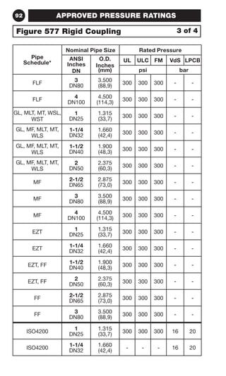 APPROVED PRESSURE RATINGS 
92 
Figure 577 Rigid Coupling 3 of 4 
Pipe 
Schedule* 
Nominal Pipe Size Rated Pressure 
ANSI 
O.D. 
Inches 
Inches 
DN 
(mm) 
UL ULC FM VdS LPCB 
psi bar 
FLF 3 
DN80 
3.500 
(88,9) 300 300 300 - - 
FLF 4 
DN100 
4.500 
(114,3) 300 300 300 - - 
GL, MLT, MT, WSL, 
WST 
1 
DN25 
1.315 
(33,7) 300 300 300 - - 
GL, MF, MLT, MT, 
WLS 
1-1/4 
DN32 
1.660 
(42,4) 300 300 300 - - 
GL, MF, MLT, MT, 
WLS 
1-1/2 
DN40 
1.900 
(48,3) 300 300 300 - - 
GL, MF, MLT, MT, 
WLS 
2 
DN50 
2.375 
(60,3) 300 300 300 - - 
MF 2-1/2 
DN65 
2.875 
(73,0) 300 300 300 - - 
MF 3 
DN80 
3.500 
(88,9) 300 300 300 - - 
MF 4 
DN100 
4.500 
(114,3) 300 300 300 - - 
EZT 1 
DN25 
1.315 
(33,7) 300 300 300 - - 
EZT 1-1/4 
DN32 
1.660 
(42,4) 300 300 300 - - 
EZT, FF 1-1/2 
DN40 
1.900 
(48,3) 300 300 300 - - 
EZT, FF 2 
DN50 
2.375 
(60,3) 300 300 300 - - 
FF 2-1/2 
DN65 
2.875 
(73,0) 300 300 300 - - 
FF 3 
DN80 
3.500 
(88,9) 300 300 300 - - 
ISO4200 1 
DN25 
1.315 
(33,7) 300 300 300 16 20 
ISO4200 1-1/4 
DN32 
1.660 
(42,4) - - - 16 20 
 