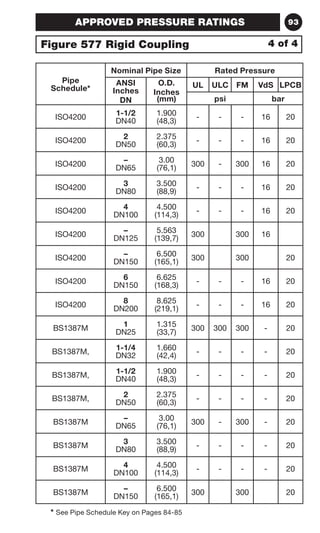 93 
APPROVED PRESSURE RATINGS 
Figure 577 Rigid Coupling 4 of 4 
Pipe 
Schedule* 
Nominal Pipe Size Rated Pressure 
ANSI 
O.D. 
Inches 
Inches 
DN 
(mm) 
* See Pipe Schedule Key on Pages 84-85 
UL ULC FM VdS LPCB 
psi bar 
ISO4200 1-1/2 
DN40 
1.900 
(48,3) - - - 16 20 
ISO4200 2 
DN50 
2.375 
(60,3) - - - 16 20 
ISO4200 – 
DN65 
3.00 
(76,1) 300 - 300 16 20 
ISO4200 3 
DN80 
3.500 
(88,9) - - - 16 20 
ISO4200 4 
DN100 
4.500 
(114,3) - - - 16 20 
ISO4200 – 
DN125 
5.563 
(139,7) 300 300 16 
ISO4200 – 
DN150 
6.500 
(165,1) 300 300 20 
ISO4200 6 
DN150 
6.625 
(168,3) - - - 16 20 
ISO4200 8 
DN200 
8.625 
(219,1) - - - 16 20 
BS1387M 1 
DN25 
1.315 
(33,7) 300 300 300 - 20 
BS1387M, 1-1/4 
DN32 
1.660 
(42,4) - - - - 20 
BS1387M, 1-1/2 
DN40 
1.900 
(48,3) - - - - 20 
BS1387M, 2 
DN50 
2.375 
(60,3) - - - - 20 
BS1387M – 
DN65 
3.00 
(76,1) 300 - 300 - 20 
BS1387M 3 
DN80 
3.500 
(88,9) - - - - 20 
BS1387M 4 
DN100 
4.500 
(114,3) - - - - 20 
BS1387M – 
DN150 
6.500 
(165,1) 300 300 20 
 