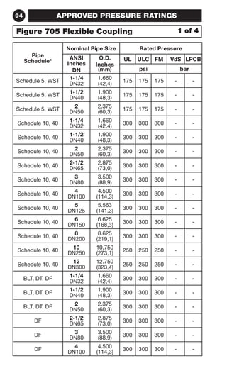 APPROVED PRESSURE RATINGS 
94 
Figure 705 Flexible Coupling 
Pipe 
Schedule* 
1 of 4 
Nominal Pipe Size Rated Pressure 
ANSI 
O.D. 
Inches 
Inches 
DN 
(mm) 
UL ULC FM VdS LPCB 
psi bar 
Schedule 5, WST 1-1/4 
DN32 
1.660 
(42,4) 175 175 175 - - 
Schedule 5, WST 1-1/2 
DN40 
1.900 
(48,3) 175 175 175 - - 
Schedule 5, WST 2 
DN50 
2.375 
(60,3) 175 175 175 - - 
Schedule 10, 40 1-1/4 
DN32 
1.660 
(42,4) 300 300 300 - - 
Schedule 10, 40 1-1/2 
DN40 
1.900 
(48,3) 300 300 300 - - 
Schedule 10, 40 2 
DN50 
2.375 
(60,3) 300 300 300 - - 
Schedule 10, 40 2-1/2 
DN65 
2.875 
(73,0) 300 300 300 - - 
Schedule 10, 40 3 
DN80 
3.500 
(88,9) 300 300 300 - - 
Schedule 10, 40 4 
DN100 
4.500 
(114,3) 300 300 300 - - 
Schedule 10, 40 5 
DN125 
5.563 
(141,3) 300 300 300 - - 
Schedule 10, 40 6 
DN150 
6.625 
(168,3) 300 300 300 - - 
Schedule 10, 40 8 
DN200 
8.625 
(219,1) 300 300 300 - - 
Schedule 10, 40 10 
DN250 
10.750 
(273,1) 250 250 250 - - 
Schedule 10, 40 12 
DN300 
12.750 
(323,4) 250 250 250 - - 
BLT, DT, DF 1-1/4 
DN32 
1.660 
(42,4) 300 300 300 - - 
BLT, DT, DF 1-1/2 
DN40 
1.900 
(48,3) 300 300 300 - - 
BLT, DT, DF 2 
DN50 
2.375 
(60,3) 300 300 300 - - 
DF 2-1/2 
DN65 
2.875 
(73,0) 300 300 300 - - 
DF 3 
DN80 
3.500 
(88,9) 300 300 300 - - 
DF 4 
DN100 
4.500 
(114,3) 300 300 300 - - 
 