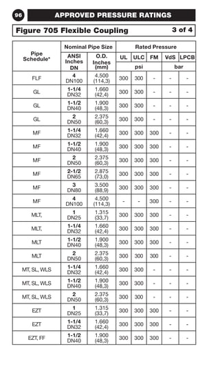 96 
APPROVED PRESSURE RATINGS 
Figure 705 Flexible Coupling 3 of 4 
Pipe 
Schedule* 
Nominal Pipe Size Rated Pressure 
ANSI 
O.D. 
Inches 
Inches 
DN 
(mm) 
UL ULC FM VdS LPCB 
psi bar 
FLF 4 
DN100 
4.500 
(114,3) 300 300 - - - 
GL 1-1/4 
DN32 
1.660 
(42,4) 300 300 - - - 
GL 1-1/2 
DN40 
1.900 
(48,3) 300 300 - - - 
GL 2 
DN50 
2.375 
(60,3) 300 300 - - - 
MF 1-1/4 
DN32 
1.660 
(42,4) 300 300 300 - - 
MF 1-1/2 
DN40 
1.900 
(48,3) 300 300 300 - - 
MF 2 
DN50 
2.375 
(60,3) 300 300 300 - - 
MF 2-1/2 
DN65 
2.875 
(73,0) 300 300 300 - - 
MF 3 
DN80 
3.500 
(88,9) 300 300 300 - - 
MF 4 
DN100 
4.500 
(114,3) - - 300 - - 
MLT, 1 
DN25 
1.315 
(33,7) 300 300 300 - - 
MLT, 1-1/4 
DN32 
1.660 
(42,4) 300 300 300 - - 
MLT 1-1/2 
DN40 
1.900 
(48,3) 300 300 300 - - 
MLT 2 
DN50 
2.375 
(60,3) 300 300 300 - - 
MT, SL, WLS 1-1/4 
DN32 
1.660 
(42,4) 300 300 - - - 
MT, SL, WLS 1-1/2 
DN40 
1.900 
(48,3) 300 300 - - - 
MT, SL, WLS 2 
DN50 
2.375 
(60,3) 300 300 - - - 
EZT 1 
DN25 
1.315 
(33,7) 300 300 300 - - 
EZT 1-1/4 
DN32 
1.660 
(42,4) 300 300 300 - - 
EZT, FF 1-1/2 
DN40 
1.900 
(48,3) 300 300 300 - - 
 