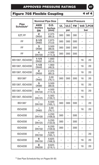 97 
APPROVED PRESSURE RATINGS 
Figure 705 Flexible Coupling 4 of 4 
Pipe 
Schedule* 
Nominal Pipe Size Rated Pressure 
ANSI 
O.D. 
Inches 
Inches 
DN 
(mm) 
* See Pipe Schedule Key on Pages 84-85 
UL ULC FM VdS LPCB 
psi bar 
EZT, FF 2 
DN50 
2.375 
(60,3) 300 300 300 - - 
FF 2-1/2 
DN65 
2.875 
(73,0) 300 300 300 - - 
FF 3 
DN80 
3.500 
(88,9) 300 300 300 - - 
FF 4 
DN100 
4.500 
(114,3) 300 300 300 - - 
BS1387, ISO4200 1-1/4 
DN32 
1.660 
(42,4) - - - 16 20 
BS1387, ISO4200 1-1/2 
DN40 
1.900 
(48,3) - - - 16 20 
BS1387, ISO4200 2 
DN50 
2.375 
(60,3) - - - 16 20 
BS1387 – 
DN65 
3.00 
(76,1) 300 300 300 16 20 
BS1387, ISO4200 3 
DN80 
3.500 
(88,9) - - - 16 20 
BS1387, ISO4200 4 
DN100 
4.500 
(114,3) - - - 16 20 
BS1387, ISO4200 – 
DN125 
5.563 
(139,7) - - - 16 - 
BS1387 – 
DN150 
6.500 
(165,1) 300 300 300 - 20 
ISO4200 – 
DN65 
3.00 
(76,1) - - - 16 20 
ISO4200 - 
DN100 
4.250 
(108,0) 300 - 300 - - 
ISO4200 – 
DN125 
5.250 
(133.0) 300 - 300 - - 
ISO4200 – 
DN150 
6.250 
(159.0) 300 - 300 - - 
ISO4200 – 
DN150 
6.500 
(165,1) - - - - 20 
ISO4200 6 
DN150 
6.625 
(168,3) - - - 16 20 
ISO4200 8 
DN200 
8.625 
(219,1) - - - 16 20 
 