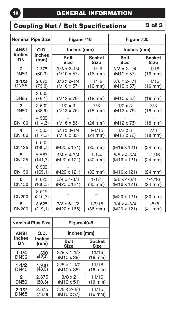 curso de tuberia ranurada dn to inches chart