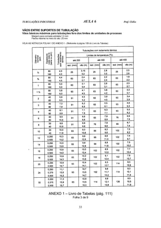 TUBULAÇÕES INDUSTRIAS AULA 6 Prof. Clélio 
VÃOS ENTRE SUPORTES DE TUBULAÇÃO 
Vãos básicos máximos para tubulações fora dos limites de unidades de processo 
33 
Margem para corrosão adotada:1,3 mm 
Flecha máxima no meio do vão: 25 mm 
VEJA AS NOTAS DA FOLHA 1 DO ANEXO 1 - (Referente à página 109 do Livro de Tabelas) 
ANEXO 1 – Livro de Tabelas (pág. 111) 
Folha 3 de 9 
 