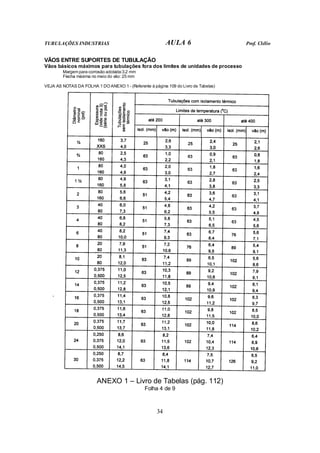 TUBULAÇÕES INDUSTRIAS AULA 6 Prof. Clélio 
VÃOS ENTRE SUPORTES DE TUBULAÇÃO 
Vãos básicos máximos para tubulações fora dos limites de unidades de processo 
34 
Margem para corrosão adotada:3,2 mm 
Flecha máxima no meio do vão: 25 mm 
VEJA AS NOTAS DA FOLHA 1 DO ANEXO 1 - (Referente à página 109 do Livro de Tabelas) 
ANEXO 1 – Livro de Tabelas (pág. 112) 
Folha 4 de 9 
 