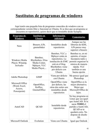 Sustitutos de programas de windows 
Aquí tenéis una pequeña lista de programas conocidos de windows con su 
correspondiente versión libre y funcional en Ubuntu. Si se dice que un programa se 
encuentra en repositorios, quiere decir que es instalable desde Synaptic. 
Programa de 
Windows 
Sustituto en 
Ubuntu 
Información 
Adicional Comentarios 
Nero 
Brasero, k3b, 
gnomebaker 
Instalables desde 
repositorios 
Aunque use las 
librerías de KDE, 
k3b parece muy 
superior a brasero 
Windows Media 
Player, Winamp, 
JetAudio 
Banshee, 
Rhythmbox, Elisa 
Media Center, 
Mplayer, VLC 
Media Player,... 
Banshee, VLC y 
Mplayer están en 
repositorios. La 
instalación de EMC 
está en el blog. 
Rhythmbox viene 
por defecto con 
Ubuntu 
Banshee es, en mi 
opinión, el mejor. 
Incorpora radio y 
permite organizar la 
música de manera 
rápida. VLC 
también es una 
buena opción 
Adobe Photoshop GIMP 
Viene por defecto 
con Ubuntu 
Me parece igual que 
Photoshop 
Microsoft Office 
(Word, Excel, 
Access, 
Powerpoint) 
OpenOffice, 
Koffice, 
GnomeOffice 
OpenOffice viene 
por defecto, las 
otras dos suites son 
instalables desde 
repositorios 
OpenOffice es la 
mejor alternativa. 
Mejor que 
Microsoft Office de 
lejos. 
AutoCAD QCAD 
Instalable desde 
repositorios 
No hay programa en 
Linux que sea igual 
que AutoCAD. Si le 
sacas TODO el 
partido a AutoCAD, 
QCAD se te 
quedará corto. No 
dispone de diseño 
3D. 
Microsoft Outlook Evolution Viene con Ubuntu Igual que Outlook 
41 
 