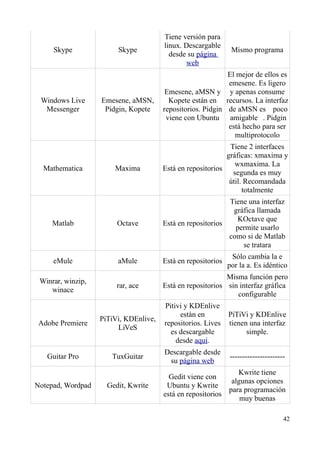 Skype Skype 
Tiene versión para 
linux. Descargable 
desde su página 
web 
Mismo programa 
Windows Live 
Messenger 
Emesene, aMSN, 
Pidgin, Kopete 
Emesene, aMSN y 
Kopete están en 
repositorios. Pidgin 
viene con Ubuntu 
El mejor de ellos es 
emesene. Es ligero 
y apenas consume 
recursos. La interfaz 
de aMSN es  poco 
amigable . Pidgin 
está hecho para ser 
multiprotocolo 
Mathematica Maxima Está en repositorios 
Tiene 2 interfaces 
gráficas: xmaxima y 
wxmaxima. La 
segunda es muy 
útil. Recomandada 
totalmente 
Matlab Octave Está en repositorios 
Tiene una interfaz 
gráfica llamada 
KOctave que 
permite usarlo 
como si de Matlab 
se tratara 
eMule aMule Está en repositorios 
Sólo cambia la e 
por la a. Es idéntico 
Winrar, winzip, 
winace 
rar, ace Está en repositorios 
Misma función pero 
sin interfaz gráfica 
configurable 
Adobe Premiere 
PiTiVi, KDEnlive, 
LiVeS 
Pitivi y KDEnlive 
están en 
repositorios. Lives 
es descargable 
desde aquí. 
PiTiVi y KDEnlive 
tienen una interfaz 
simple. 
Guitar Pro TuxGuitar 
Descargable desde 
su página web 
---------------------- 
Notepad, Wordpad Gedit, Kwrite 
Gedit viene con 
Ubuntu y Kwrite 
está en repositorios 
Kwrite tiene 
algunas opciones 
para programación 
muy buenas 
42 
 