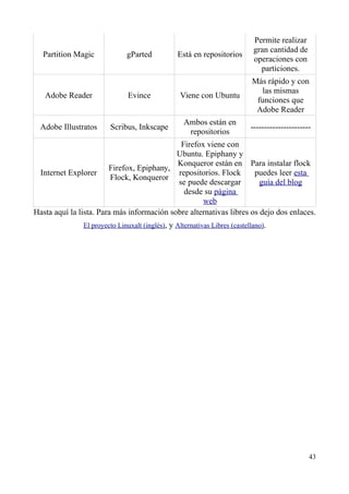 Partition Magic gParted Está en repositorios 
Permite realizar 
gran cantidad de 
operaciones con 
particiones. 
Adobe Reader Evince Viene con Ubuntu 
Más rápido y con 
las mismas 
funciones que 
Adobe Reader 
Adobe Illustratos Scribus, Inkscape 
Ambos están en 
repositorios 
---------------------- 
Internet Explorer 
Firefox, Epiphany, 
Flock, Konqueror 
Firefox viene con 
Ubuntu. Epiphany y 
Konqueror están en 
repositorios. Flock 
se puede descargar 
desde su página 
web 
Para instalar flock 
puedes leer esta 
guía del blog 
Hasta aquí la lista. Para más información sobre alternativas libres os dejo dos enlaces. 
El proyecto Linuxalt (inglés), y Alternativas Libres (castellano). 
43 
 