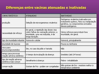 Diferenças entre vacinas atenuadas e inativadas 