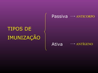 TIPOS DE IMUNIZAÇÃO Passiva Ativa ANTICORPO ANTÍGENO 