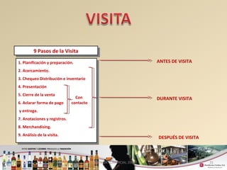 31 
99 P Paassooss d dee l ala V Visisititaa 
1. Planificación y preparación. 
2. Acercamiento. 
3. Chequeo Distribución e inventario 
4. Presentación 
5. Cierre de la venta 
6. Aclarar forma de pago 
y entrega. 
7. Anotaciones y registros. 
8. Merchandising. 
9. Análisis de la visita. 
1. Planificación y preparación. 
2. Acercamiento. 
3. Chequeo Distribución e inventario 
4. Presentación 
5. Cierre de la venta 
6. Aclarar forma de pago 
y entrega. 
7. Anotaciones y registros. 
8. Merchandising. 
9. Análisis de la visita. 
ANTES DE VISITA 
DURANTE VISITA 
DESPUÉS DE VISITA 
Con 
contacto 
GERENCIA COMERCIAL 2008 
 