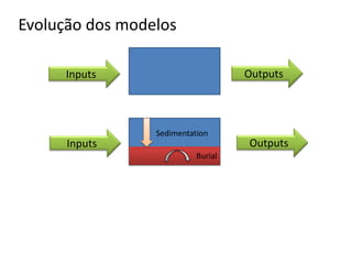 OutputsInputs
OutputsInputs
OutputsInputs
Evolução dos modelos
Respiration
Sedimentation
Burial
Sedimentation
Burial
 