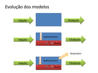 OutputsInputs
OutputsInputs
OutputsInputs
Evolução dos modelos
Respiration
Sedimentation
Burial
Sedimentation
Burial
 