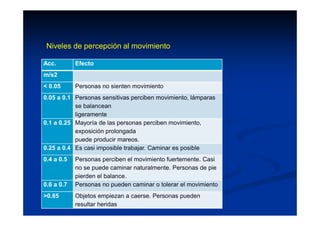 Acc. Efecto
m/s2
< 0.05 Personas no sienten movimiento
0.05 a 0.1 Personas sensitivas perciben movimiento, lámparas
se balancean
ligeramente
0.1 a 0.25 Mayoría de las personas perciben movimiento,
exposición prolongada
puede producir mareos.
0.25 a 0.4 Es casi imposible trabajar. Caminar es posible
0.4 a 0.5 Personas perciben el movimiento fuertemente. Casi
no se puede caminar naturalmente. Personas de pie
pierden el balance.
0.6 a 0.7 Personas no pueden caminar o tolerar el movimiento
>0.85 Objetos empiezan a caerse. Personas pueden
resultar heridas
Niveles de percepción al movimiento
 