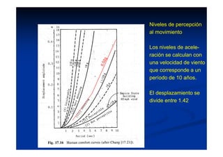Niveles de percepción
al movimiento
Los niveles de acele-
ración se calculan con
una velocidad de viento
que corresponde a un
período de 10 años.
El desplazamiento se
divide entre 1.42
 