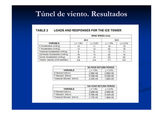 Túnel de viento. Resultados
 