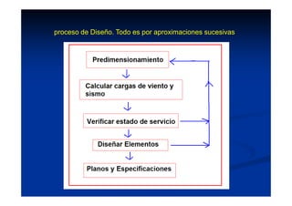 proceso de Diseño. Todo es por aproximaciones sucesivas
 